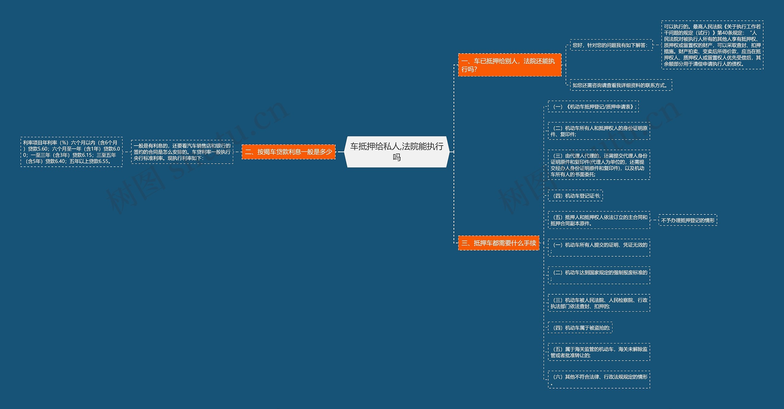 车抵押给私人,法院能执行吗思维导图