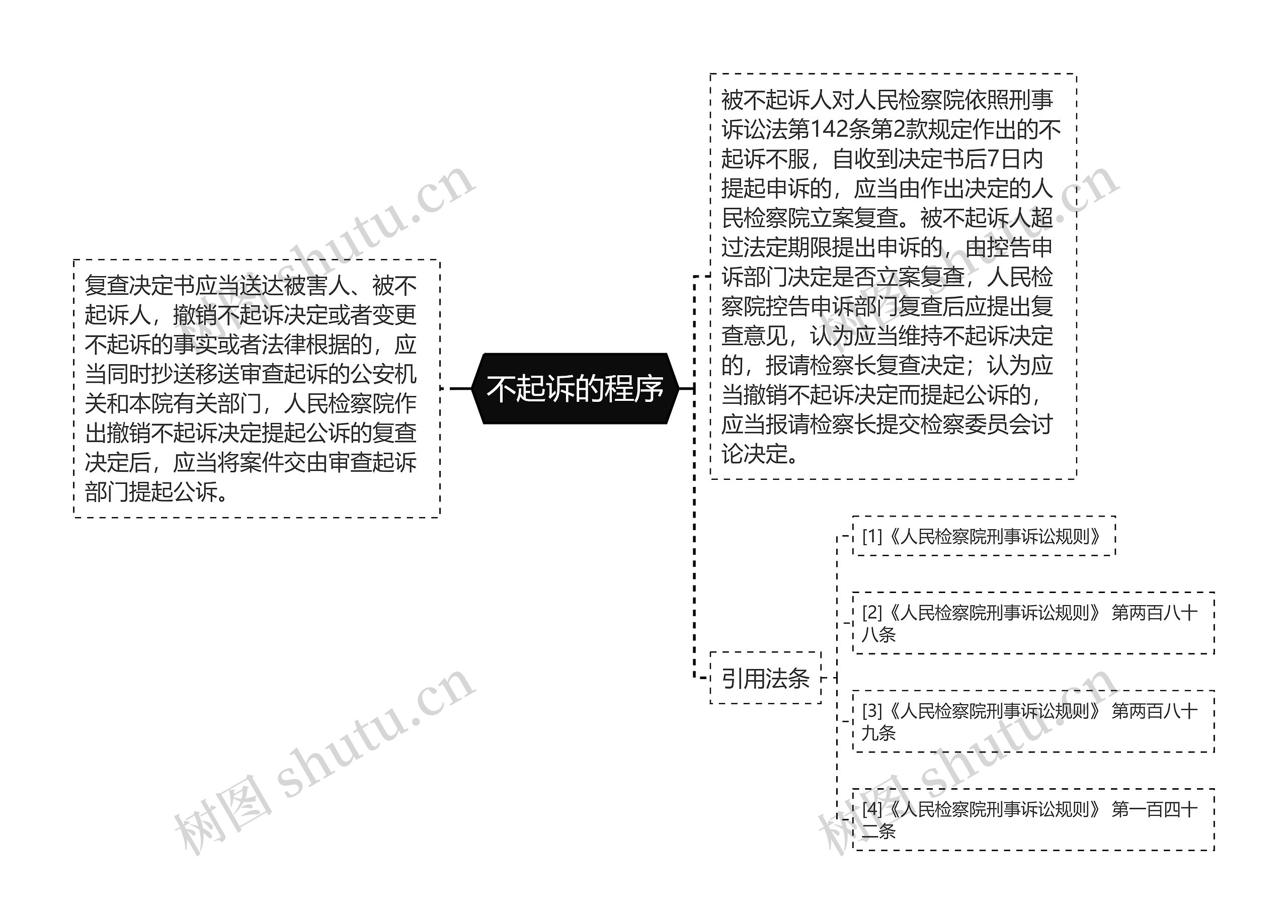 不起诉的程序思维导图