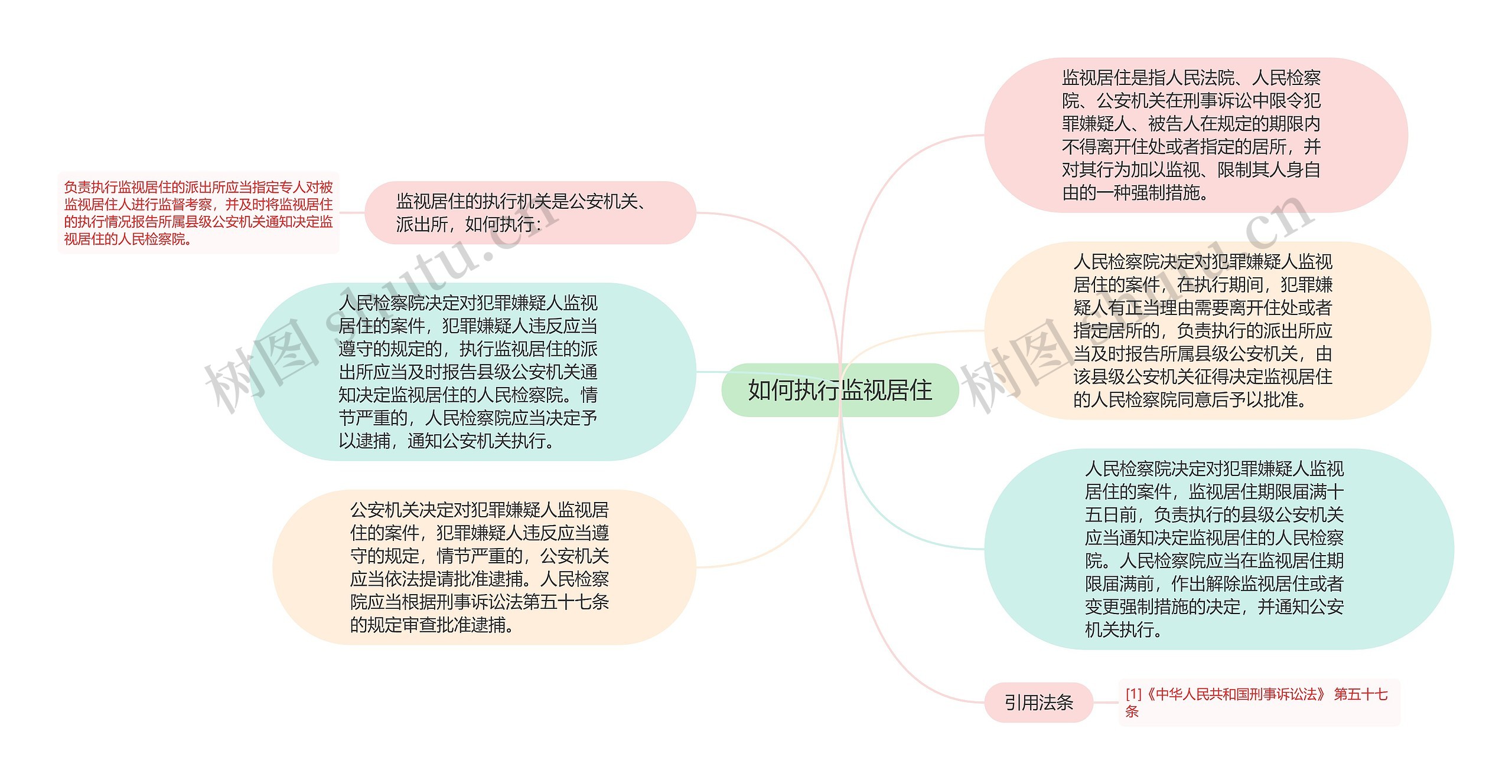 如何执行监视居住思维导图