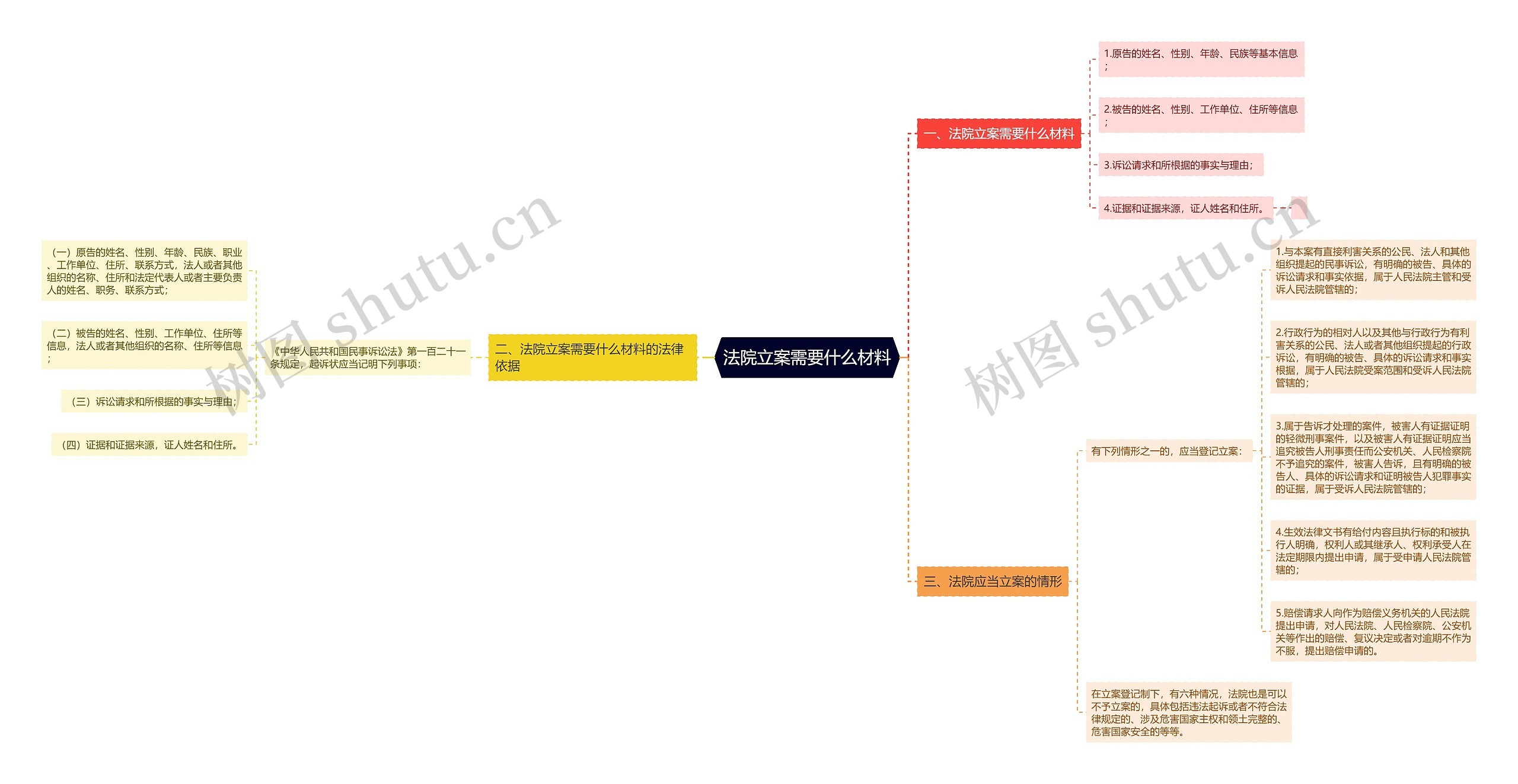 法院立案需要什么材料思维导图