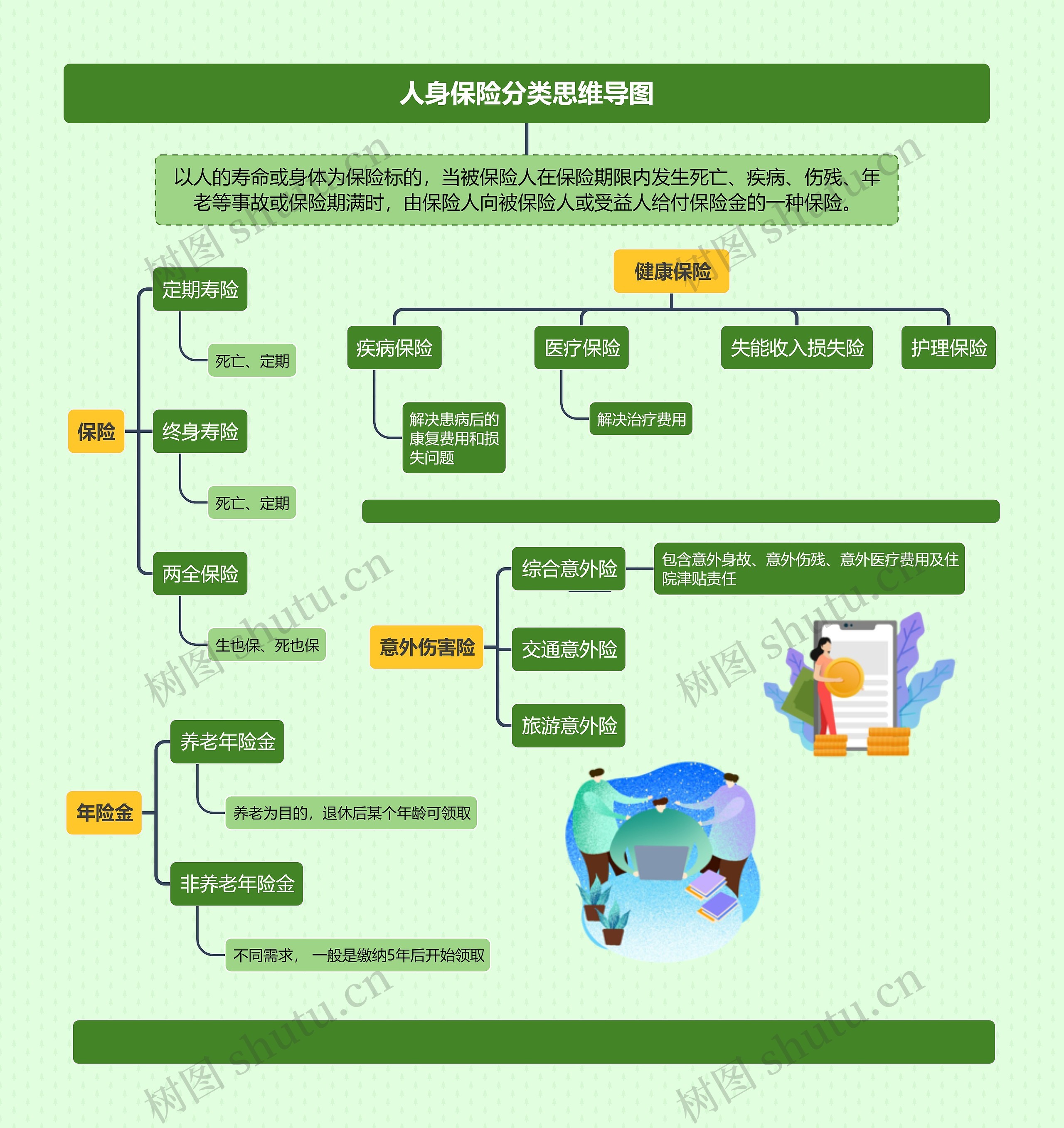 人身保险分类思维导图