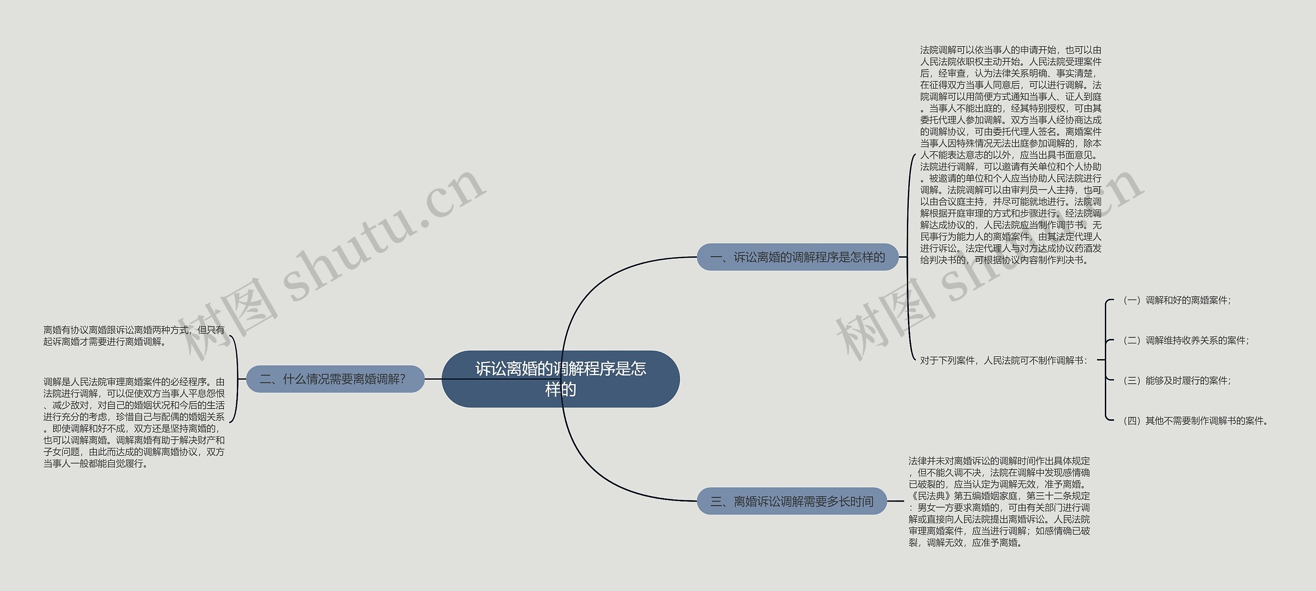 诉讼离婚的调解程序是怎样的思维导图