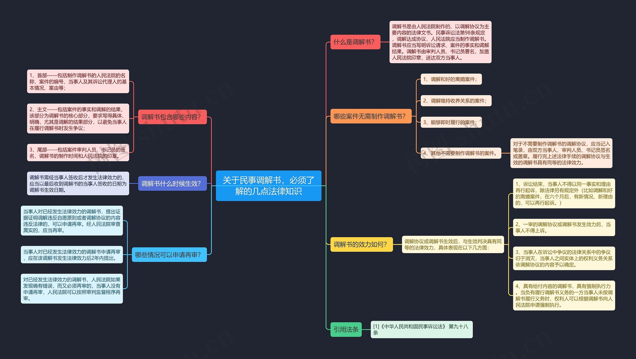 关于民事调解书，必须了解的几点法律知识思维导图