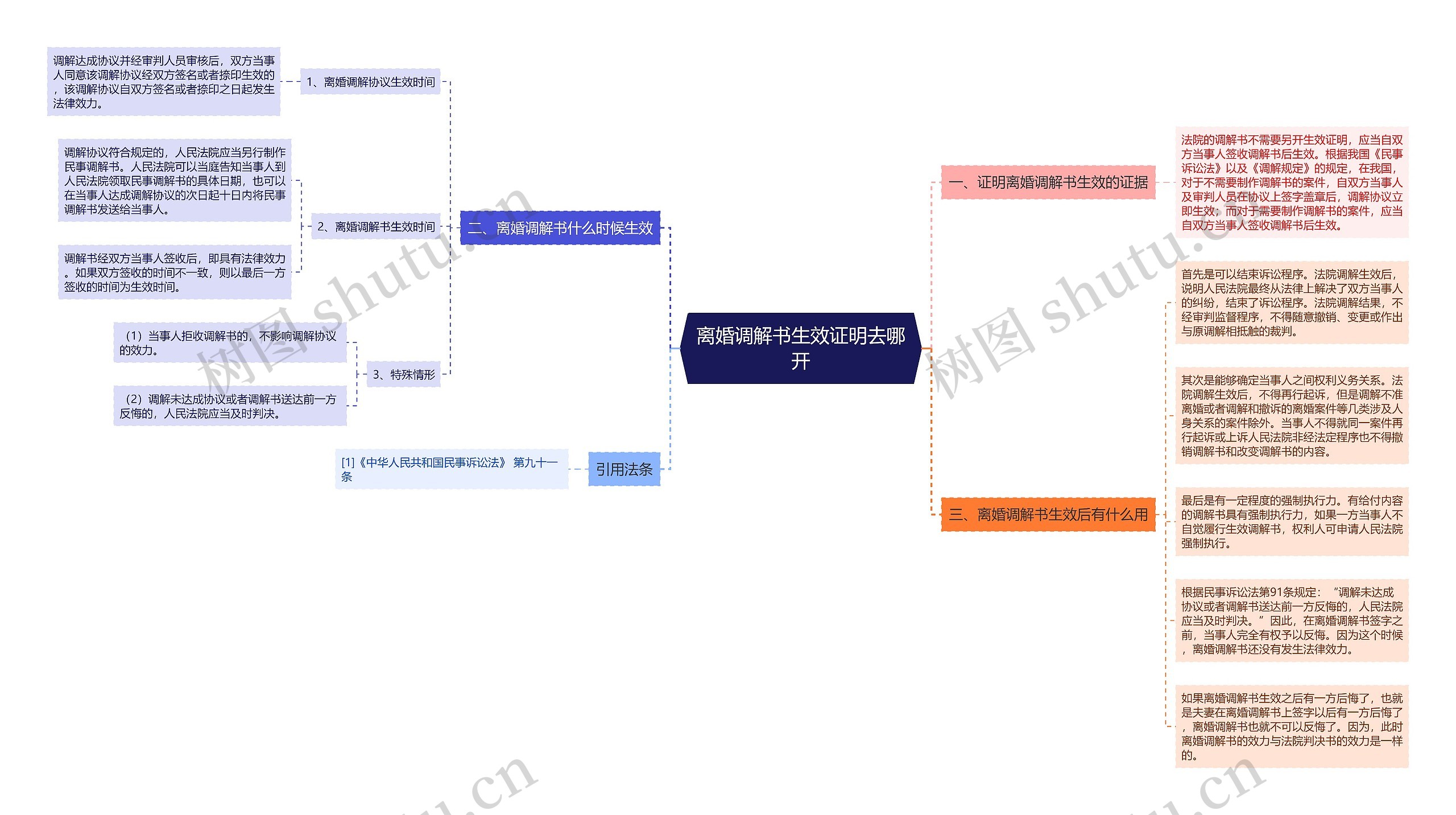 离婚调解书生效证明去哪开思维导图