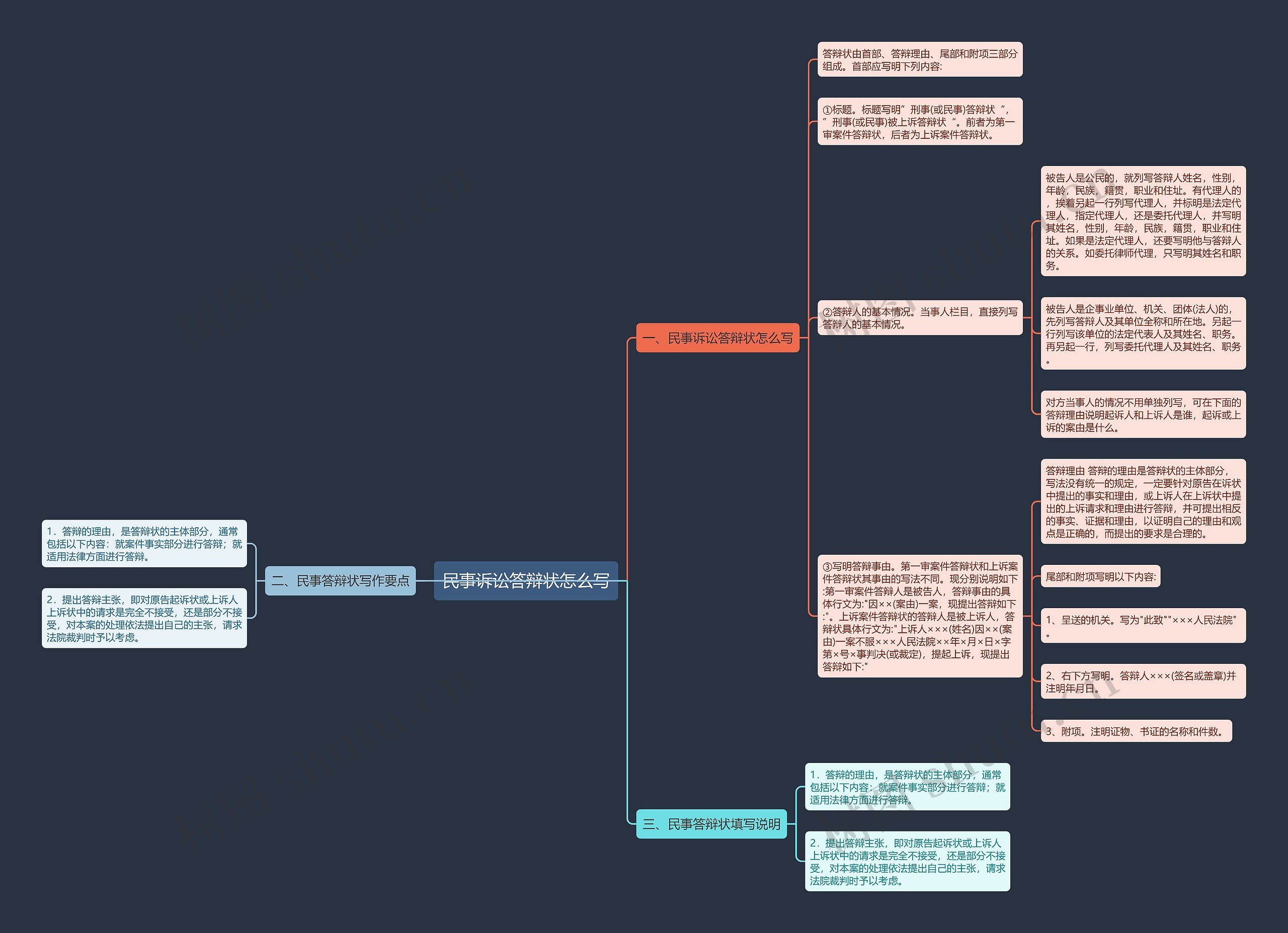 民事诉讼答辩状怎么写思维导图