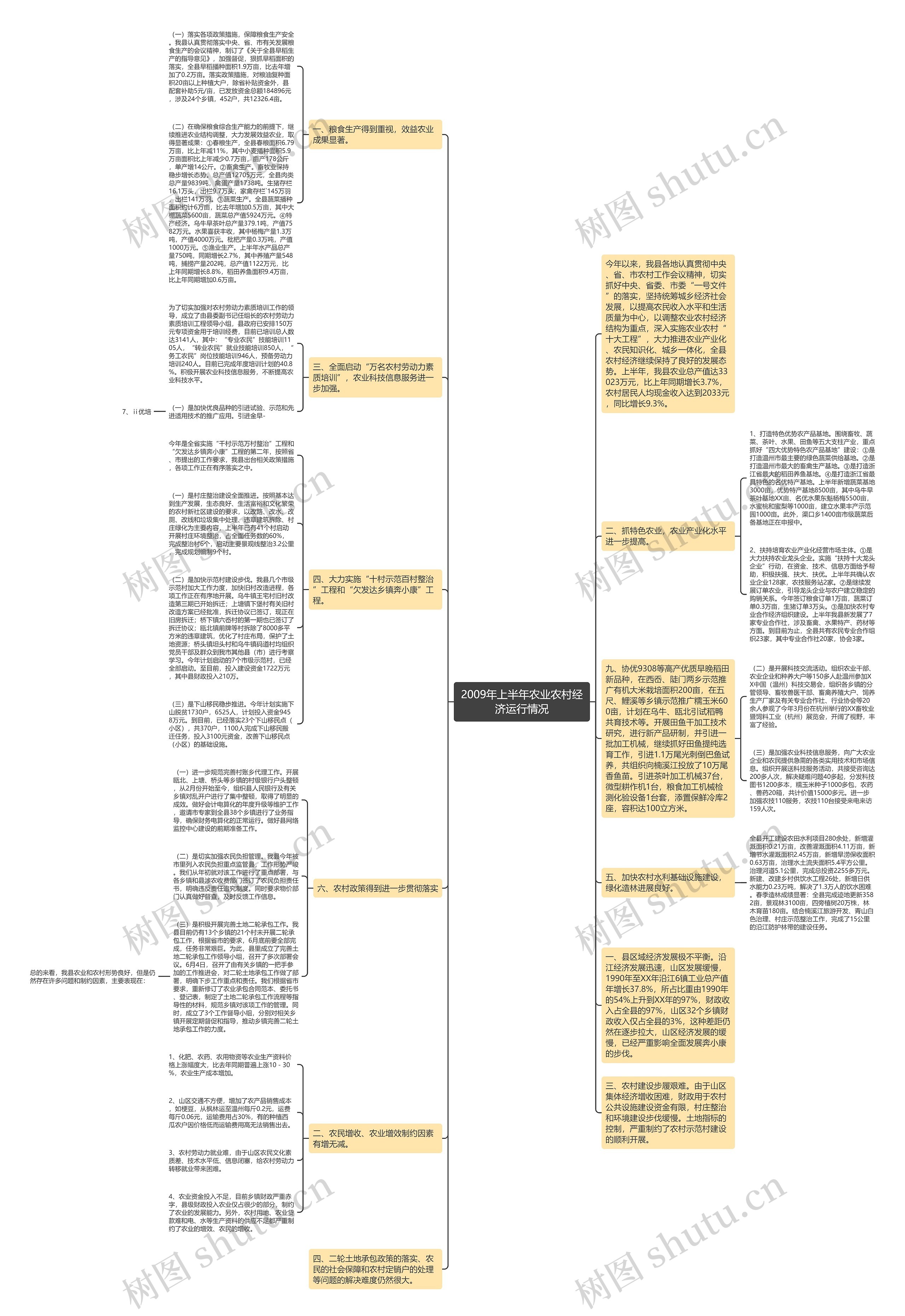 2009年上半年农业农村经济运行情况思维导图