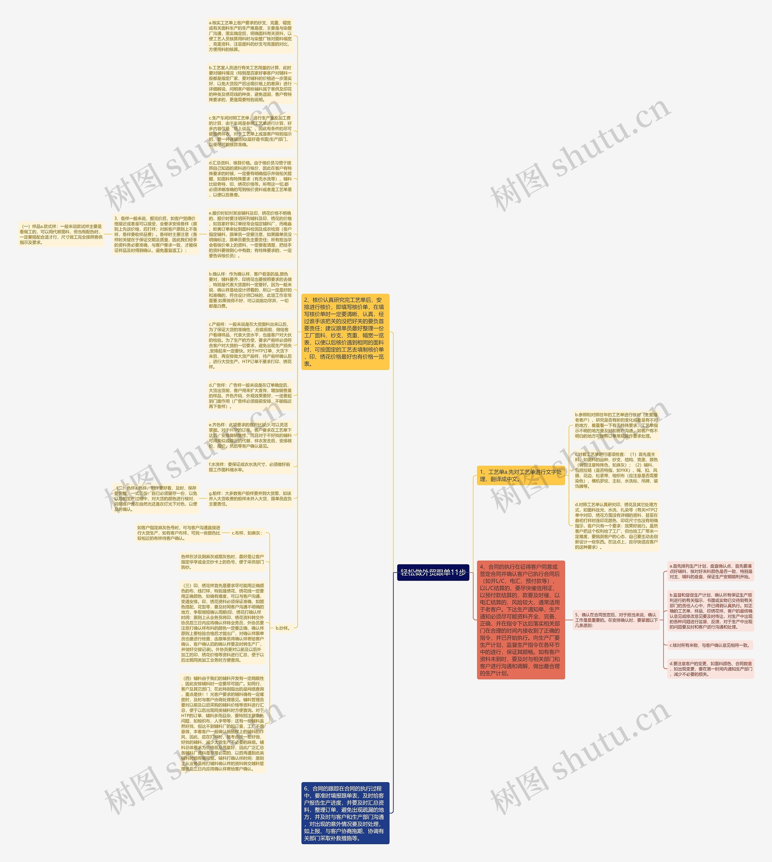 轻松做外贸跟单11步思维导图