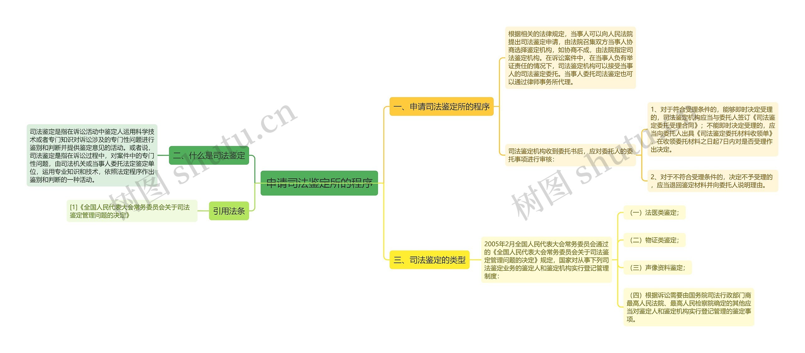 申请司法鉴定所的程序思维导图