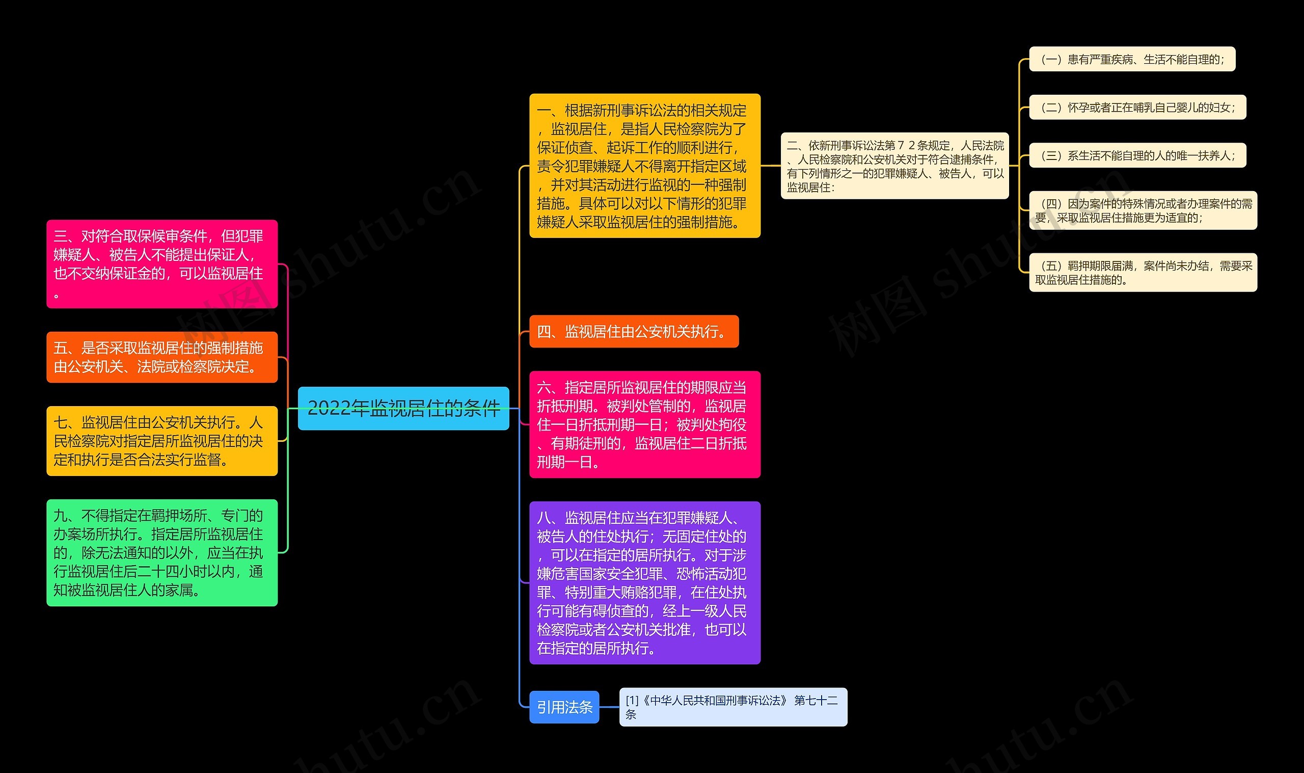 2022年监视居住的条件