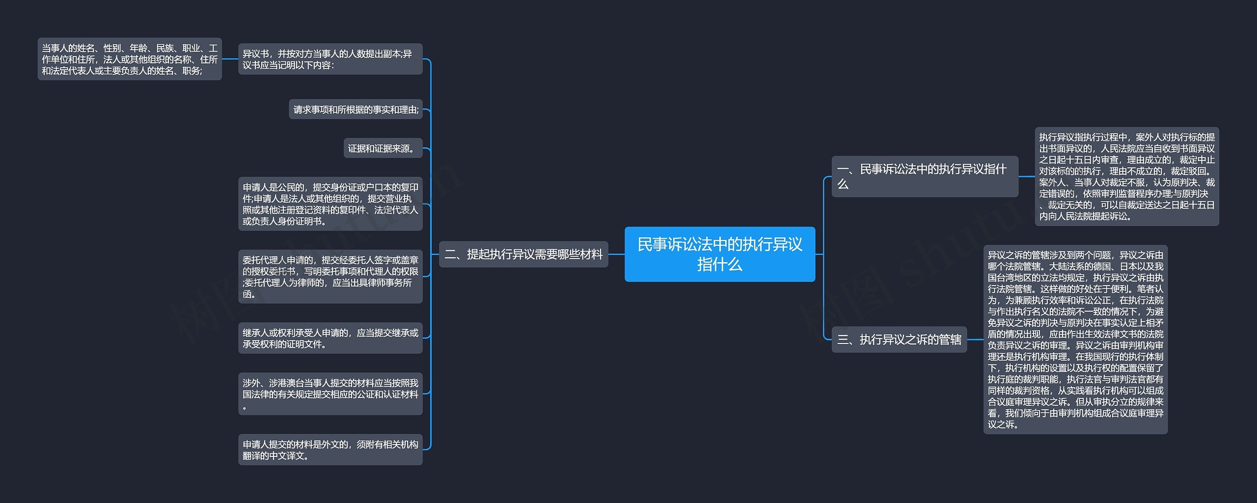 民事诉讼法中的执行异议指什么思维导图