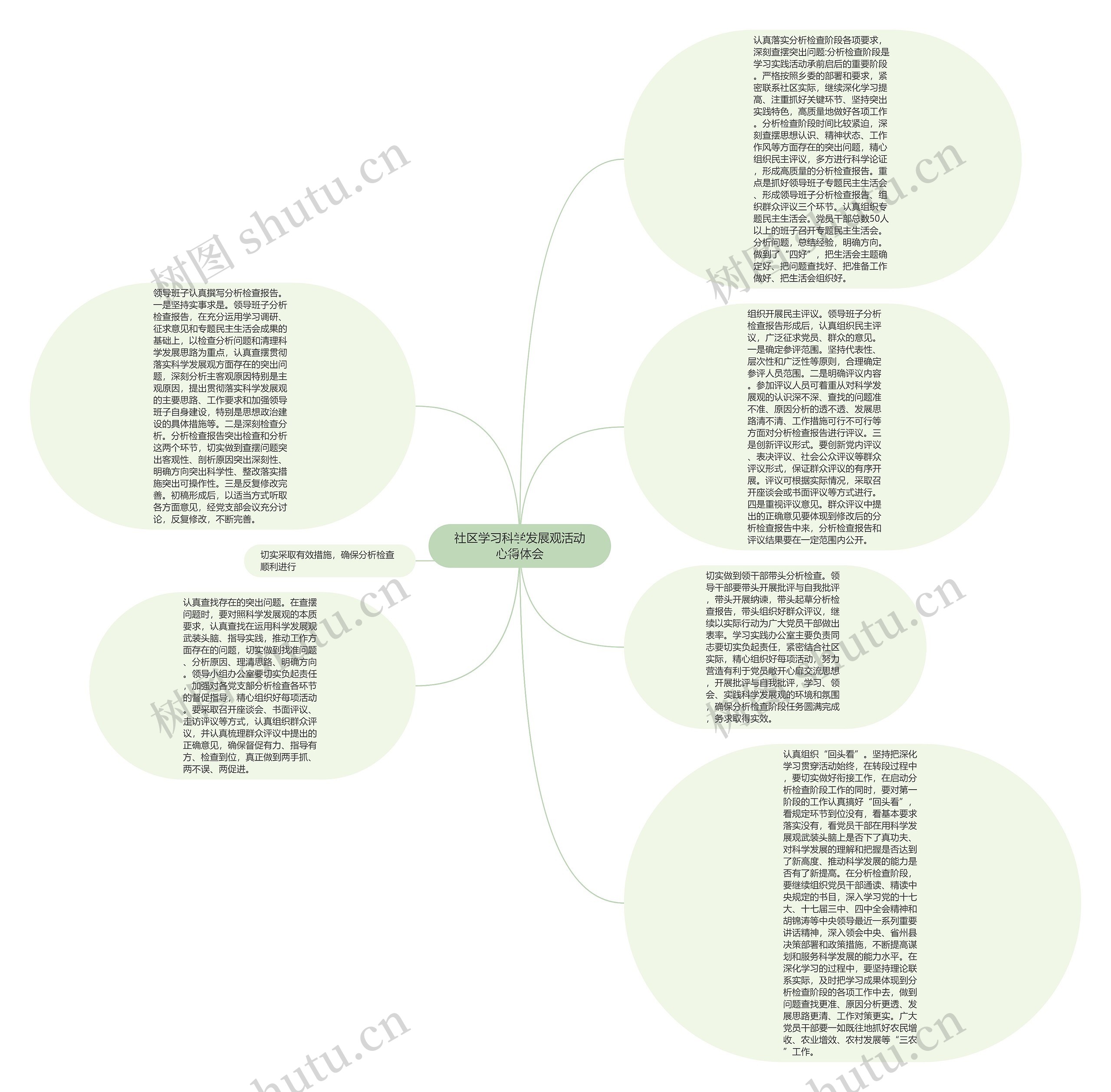 社区学习科学发展观活动心得体会思维导图