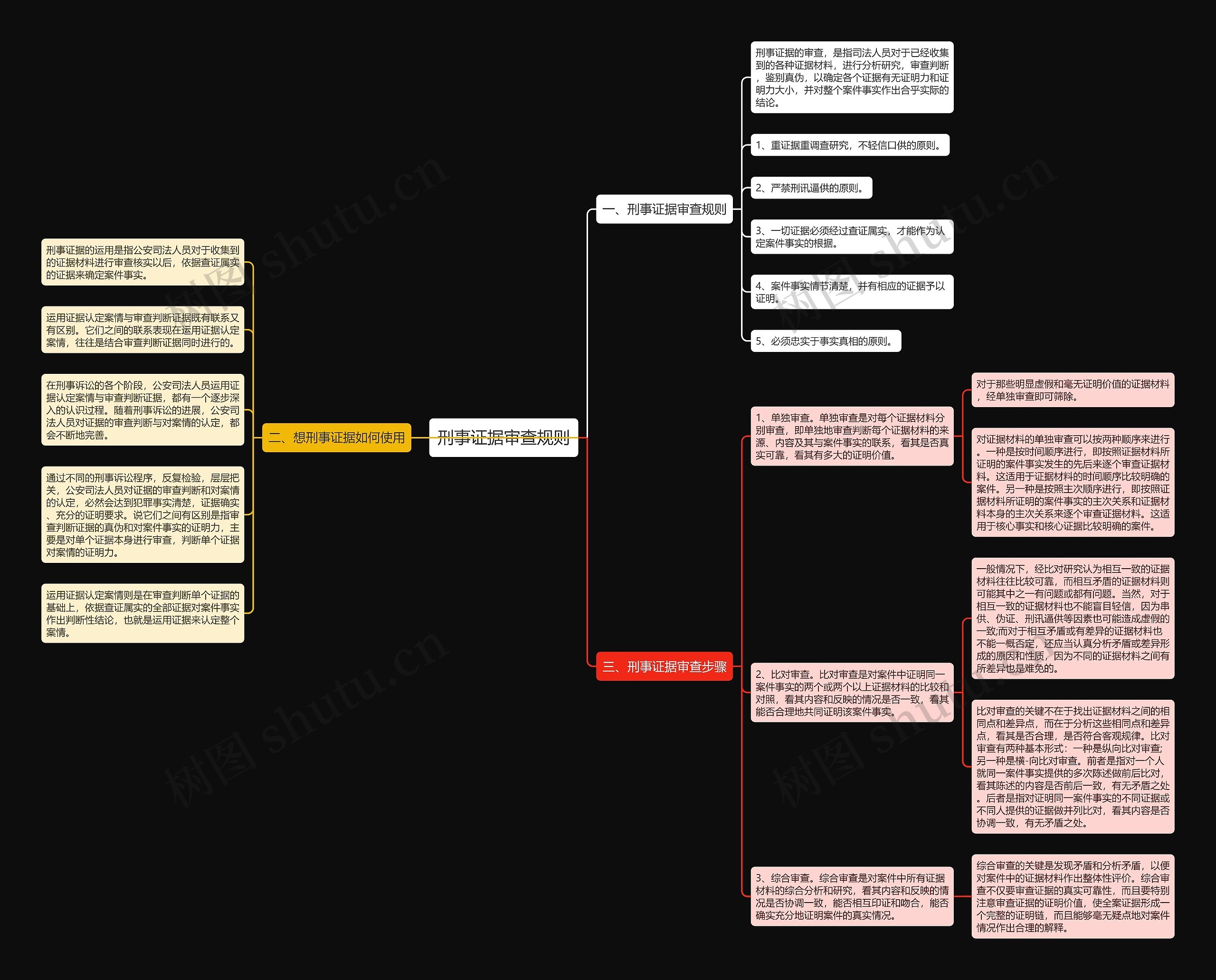 刑事证据审查规则思维导图