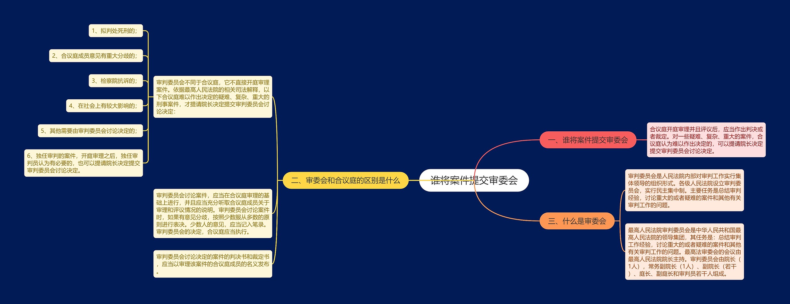 谁将案件提交审委会