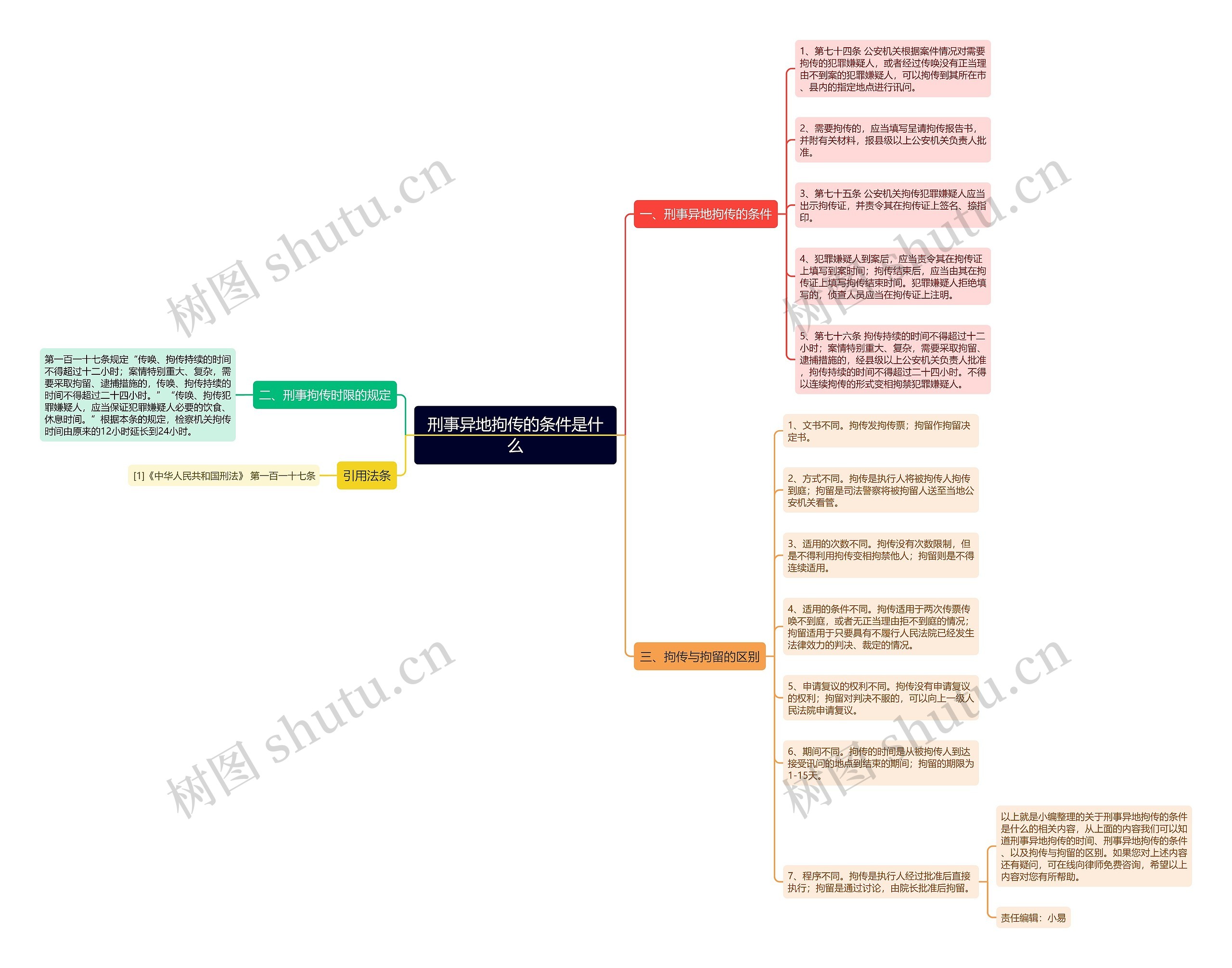 刑事异地拘传的条件是什么思维导图
