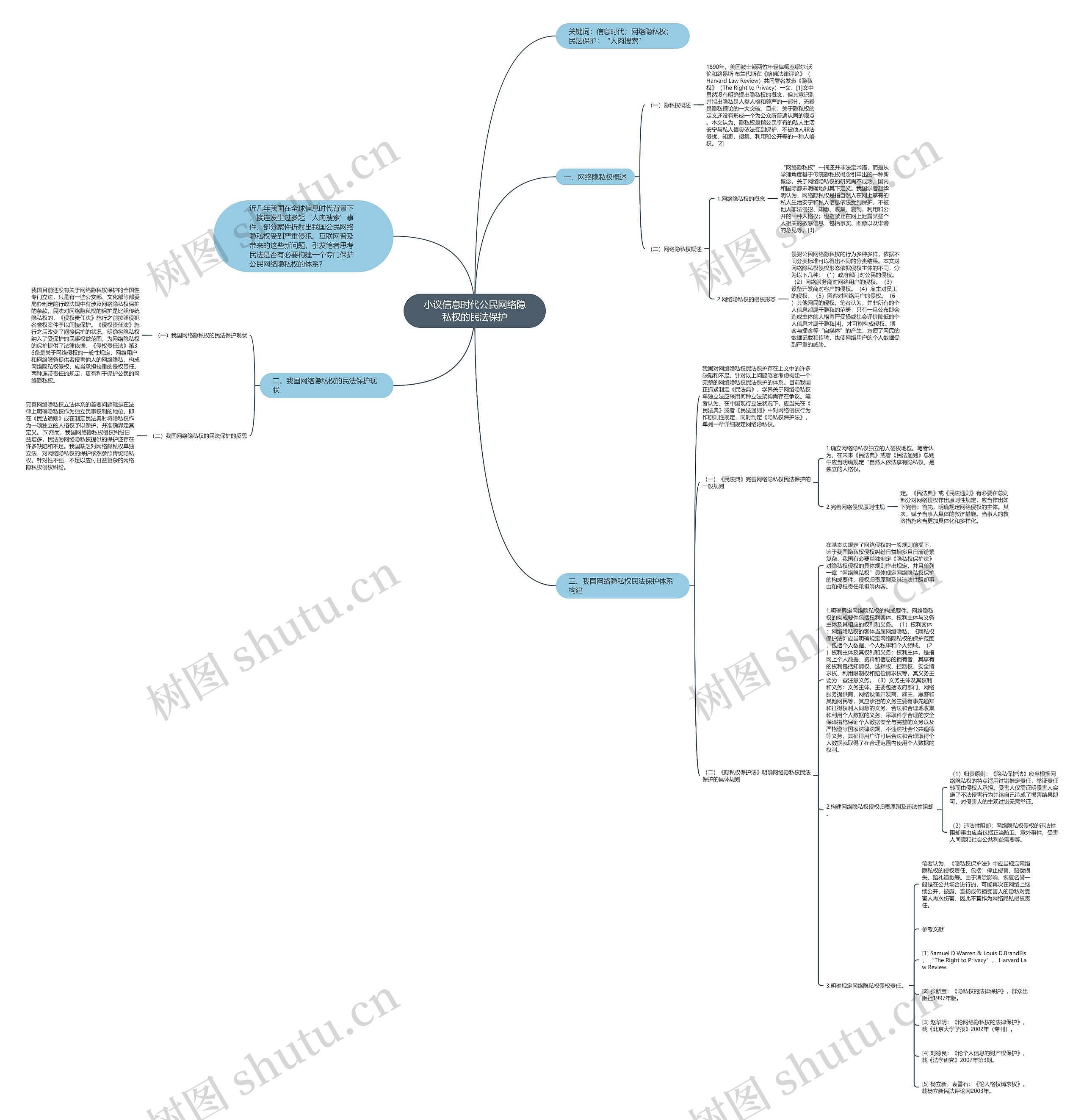 小议信息时代公民网络隐私权的民法保护思维导图
