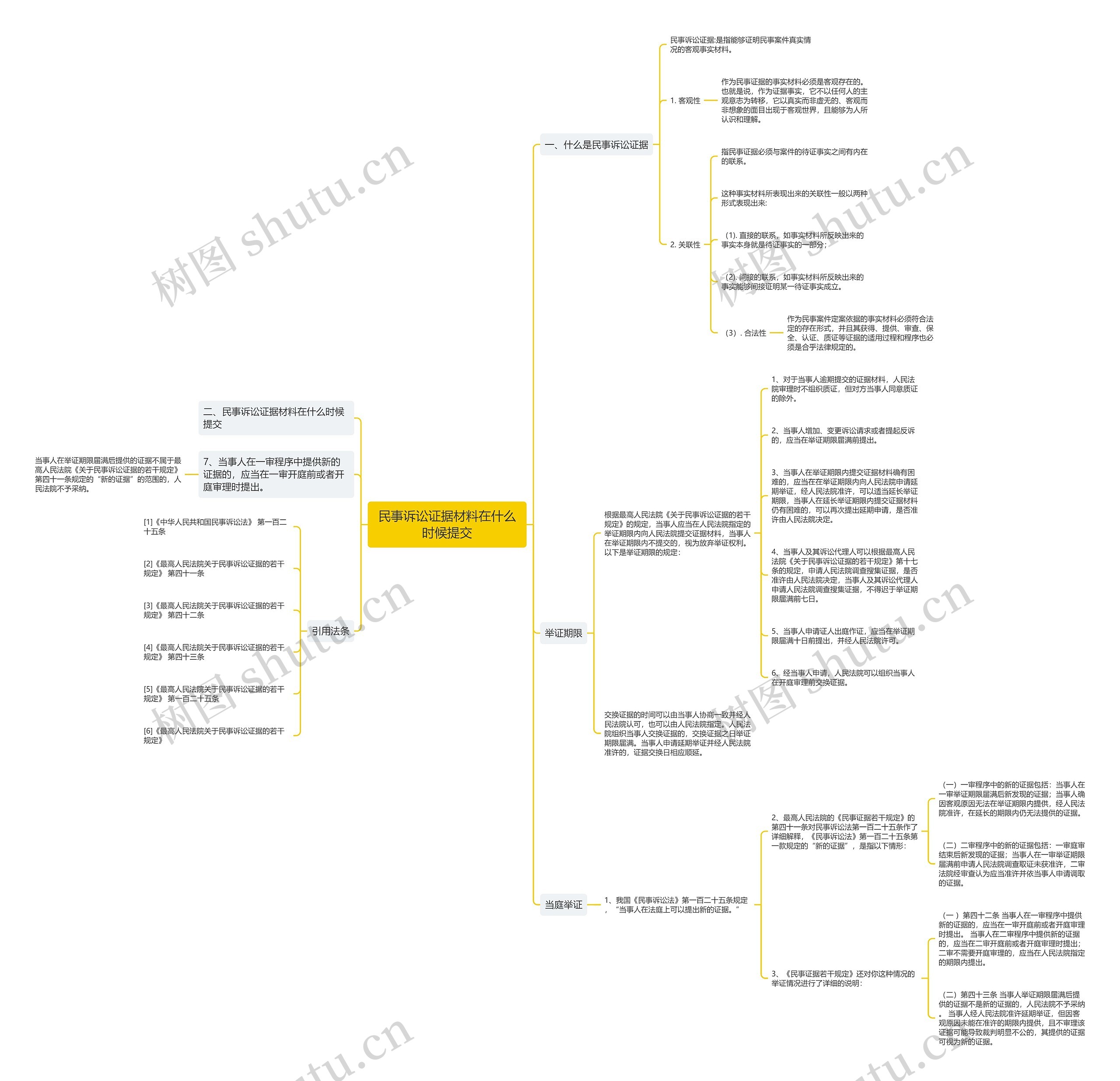 民事诉讼证据材料在什么时候提交思维导图