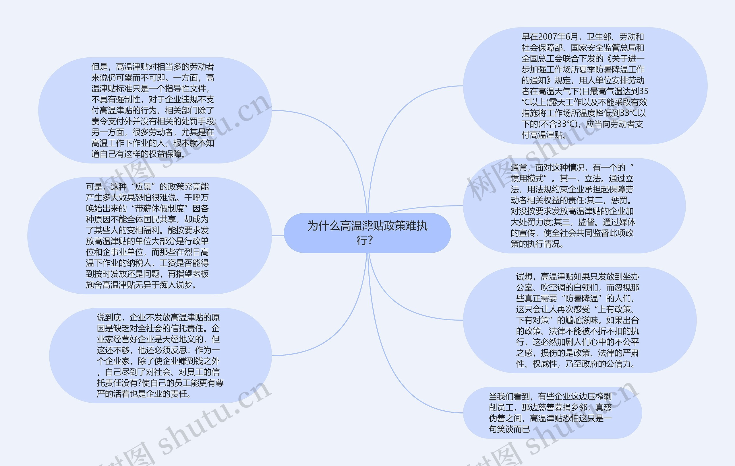 为什么高温津贴政策难执行?思维导图高清图 为什么高温津贴政策难执行?思维导图