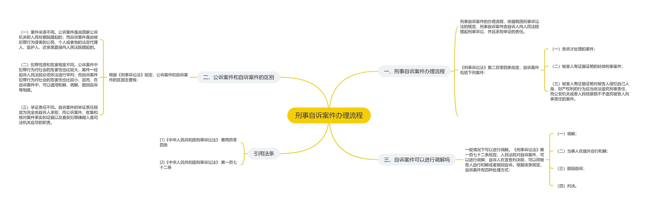 刑事自诉案件办理流程