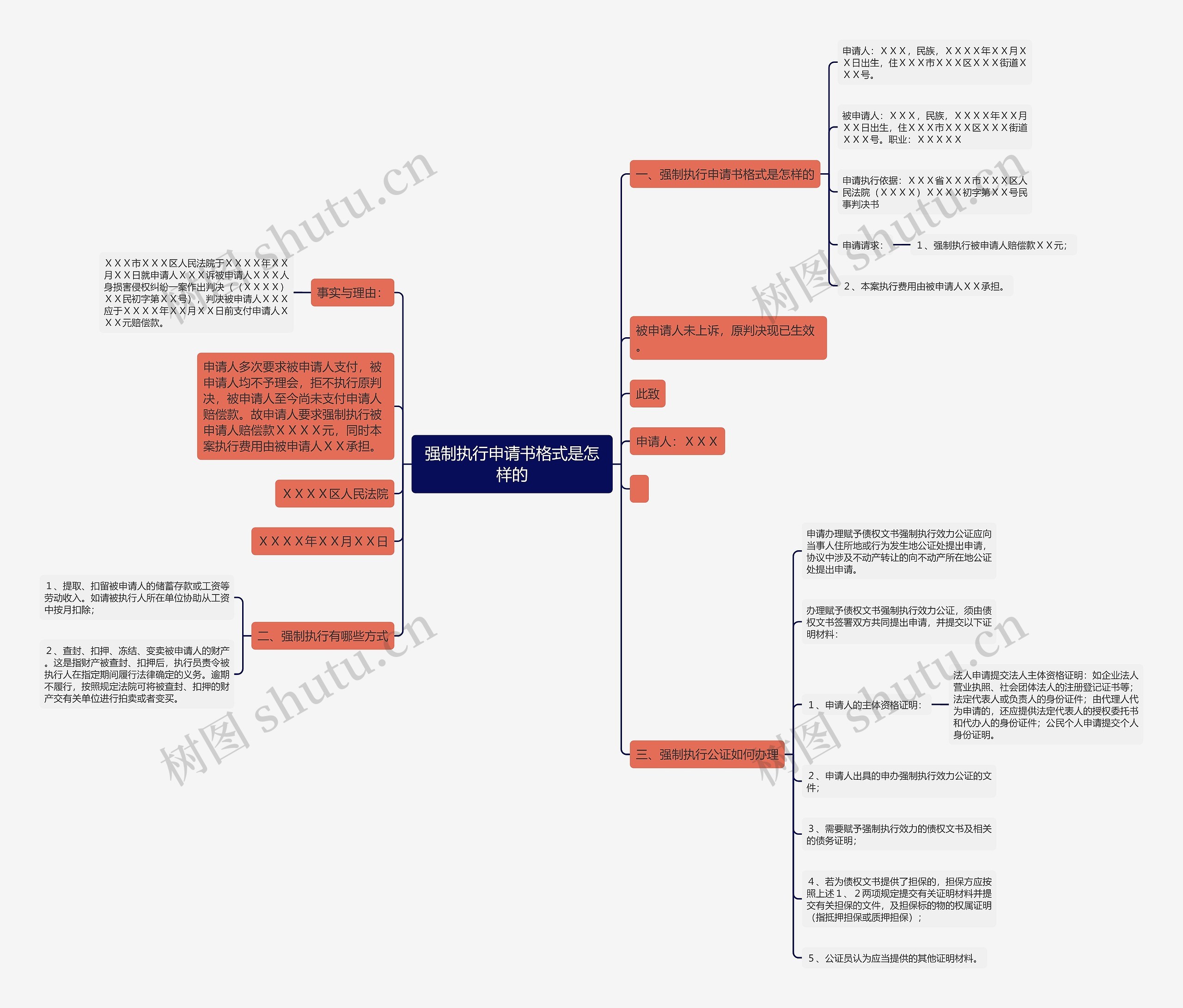 强制执行申请书格式是怎样的思维导图