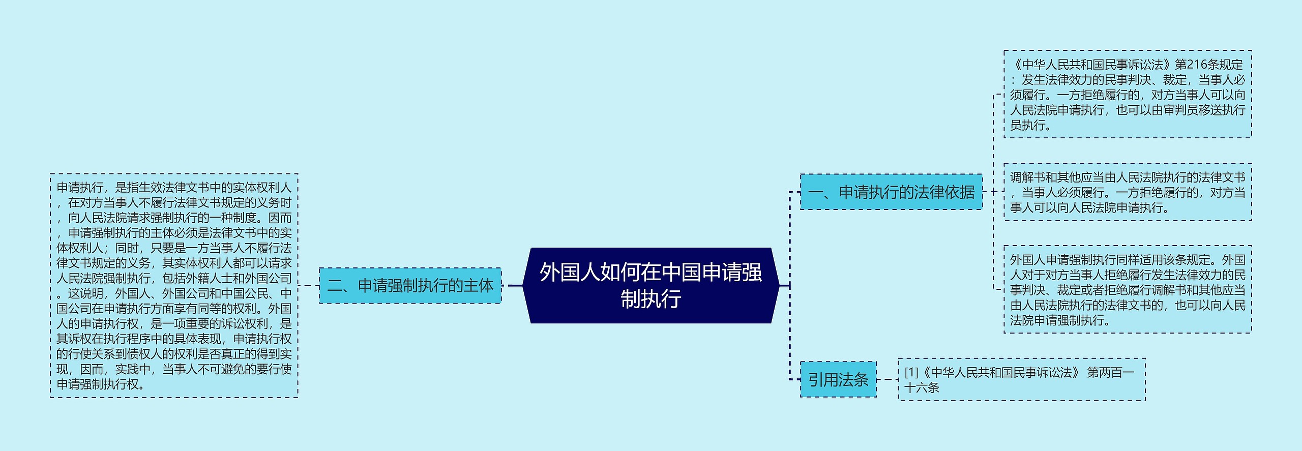 外国人如何在中国申请强制执行思维导图