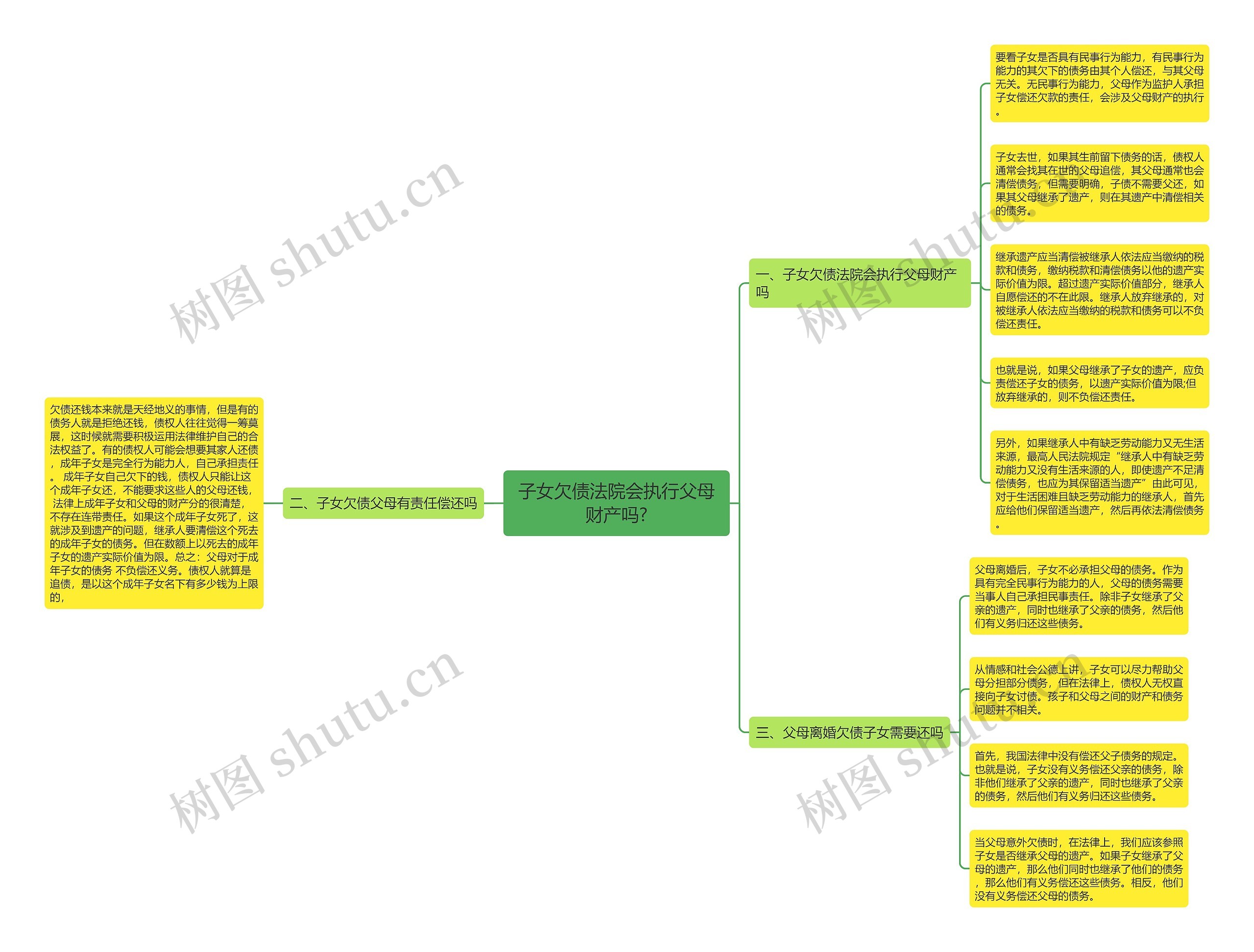 子女欠债法院会执行父母财产吗?思维导图