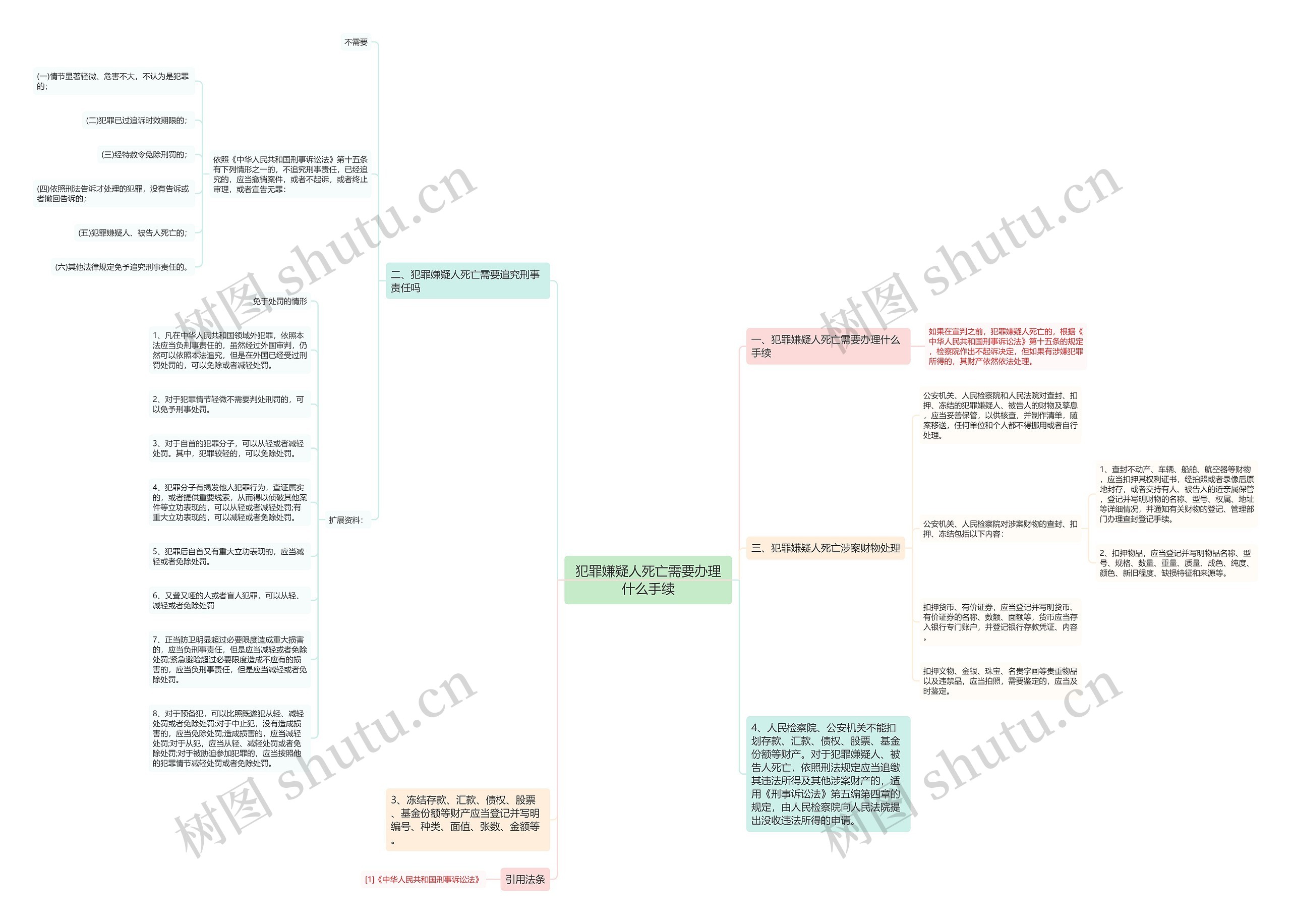 犯罪嫌疑人死亡需要办理什么手续 犯罪嫌疑人死亡需要办理什么手续