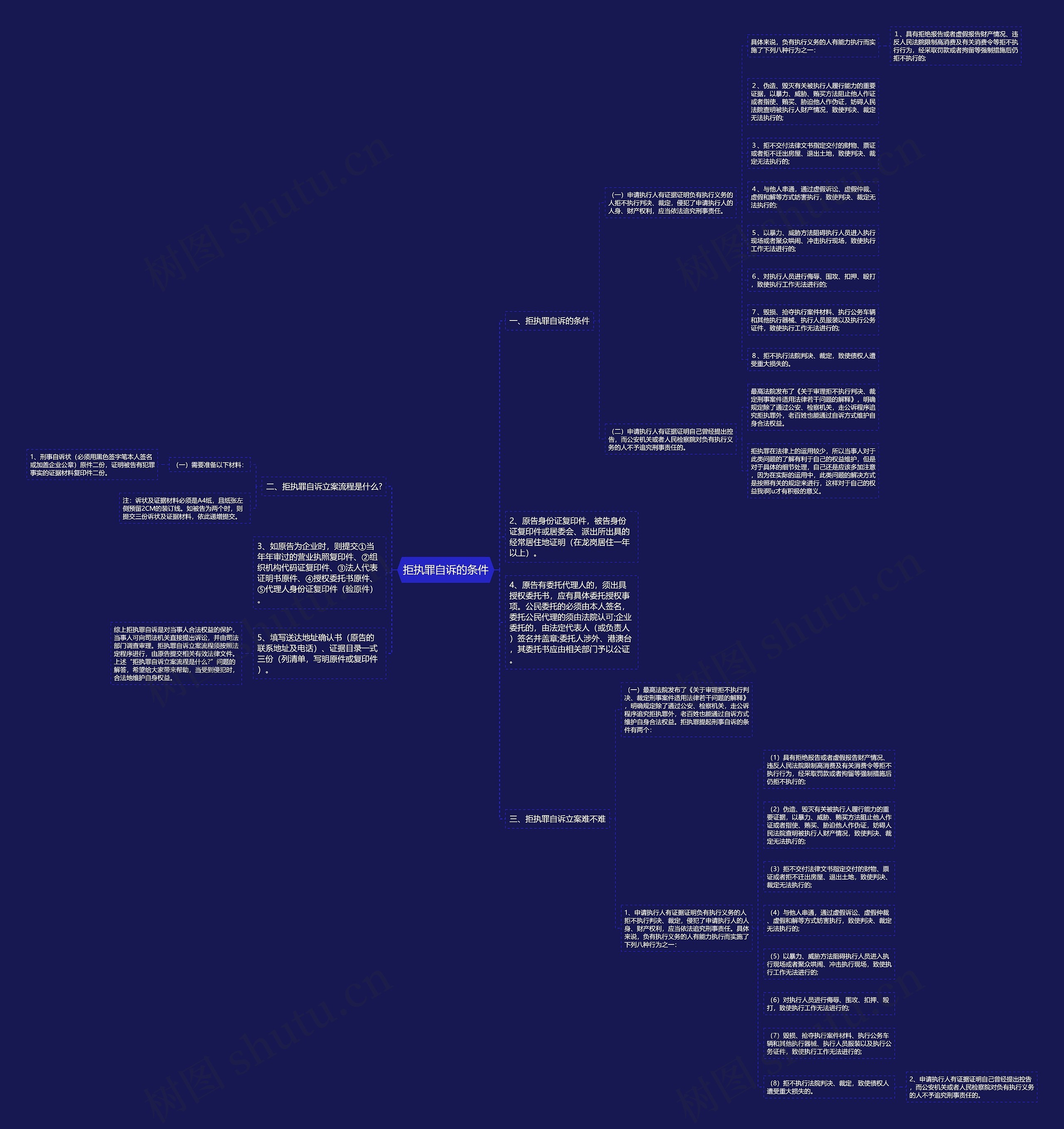 拒执罪自诉的条件思维导图