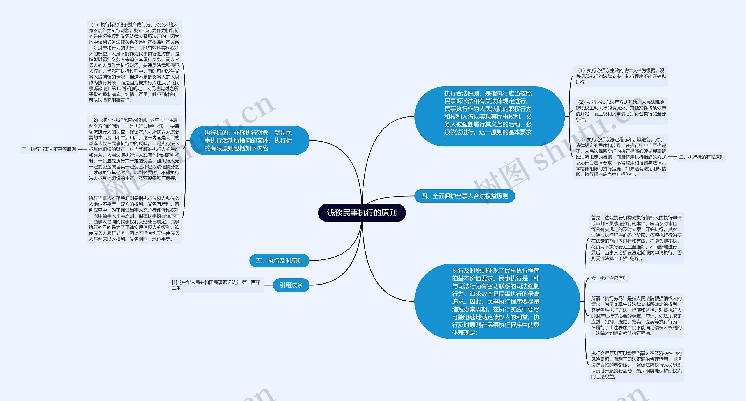 浅谈民事执行的原则思维导图