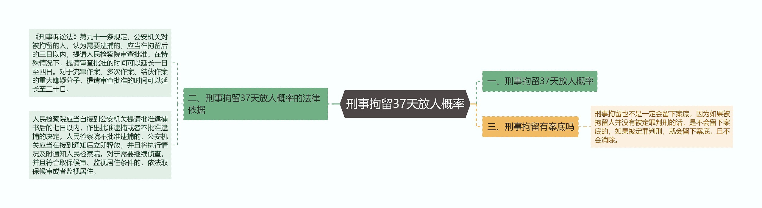 刑事拘留37天放人概率思维导图