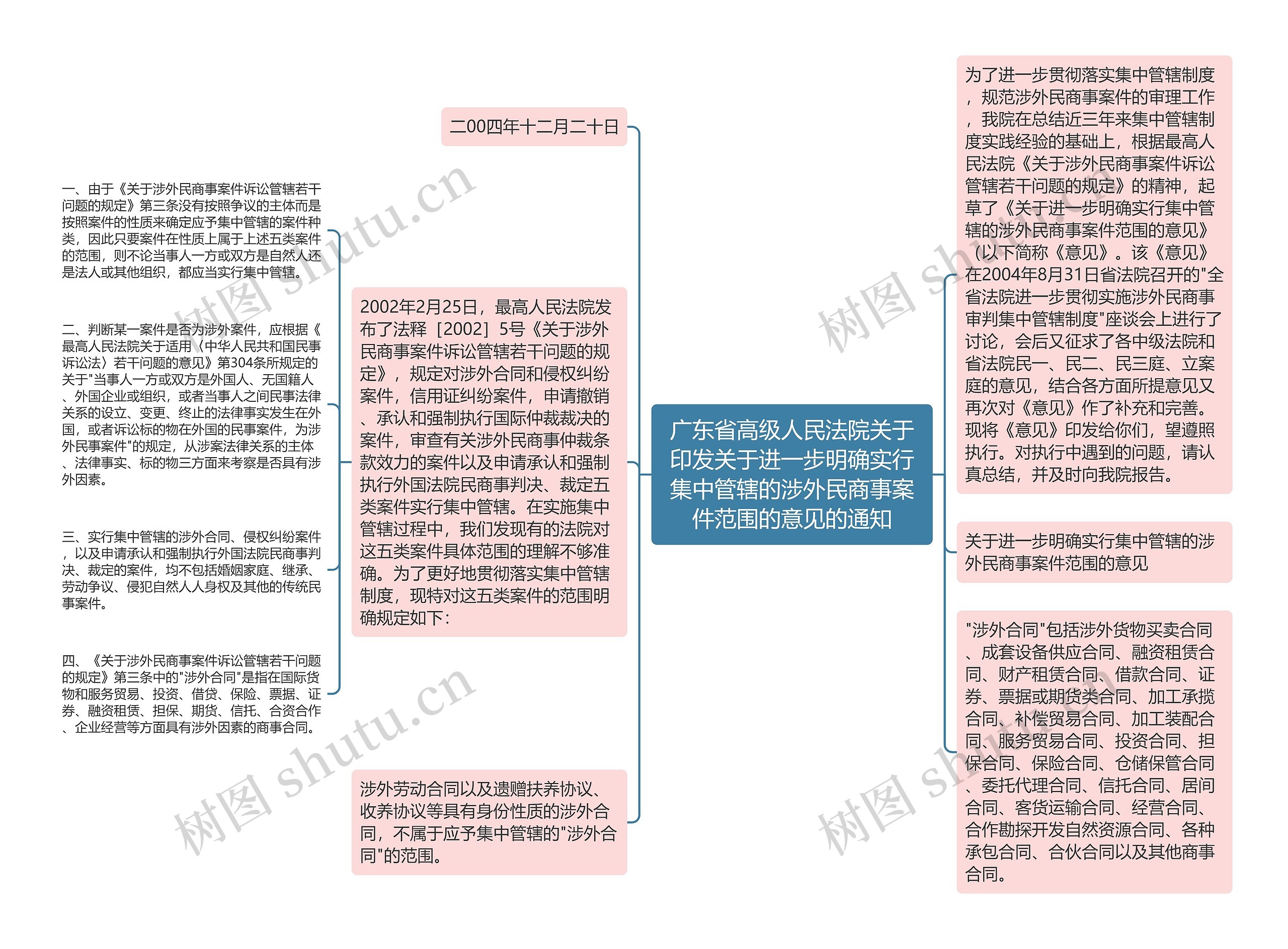 广东省高级人民法院关于印发关于进一步明确实行集中管辖的涉外民商事案件范围的意见的通知思维导图