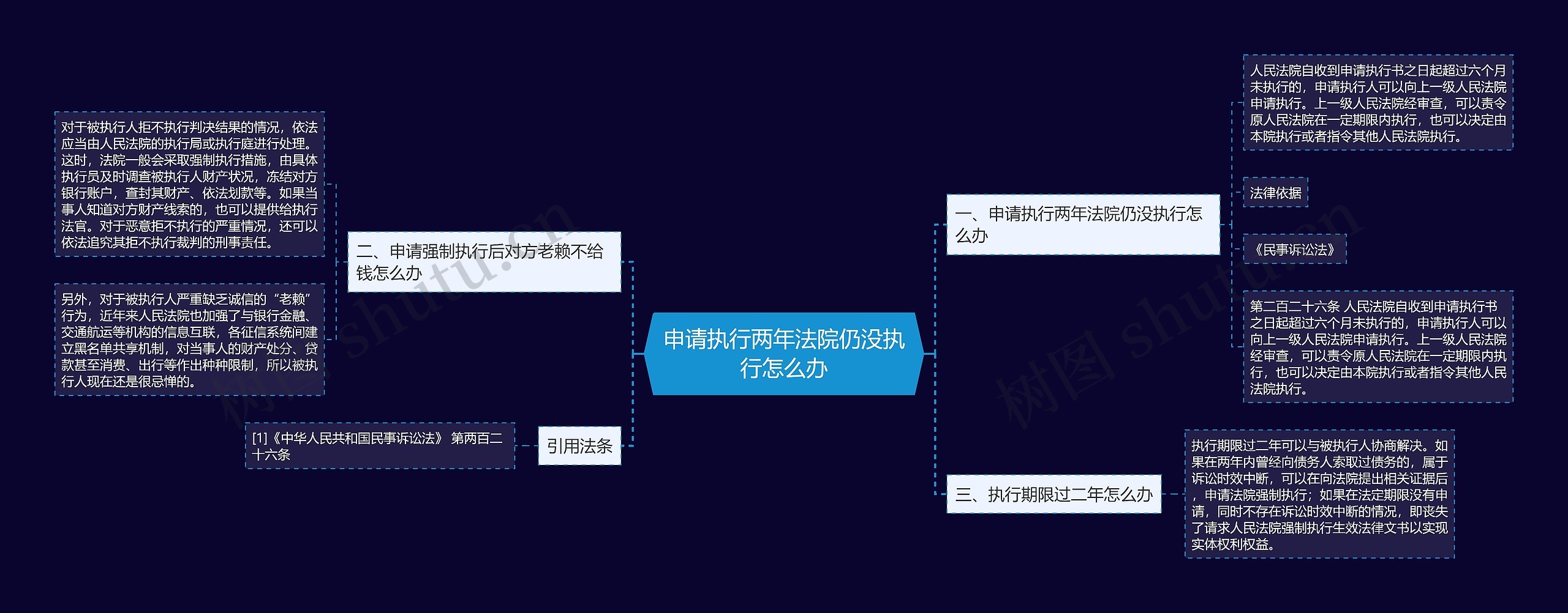 申请执行两年法院仍没执行怎么办思维导图