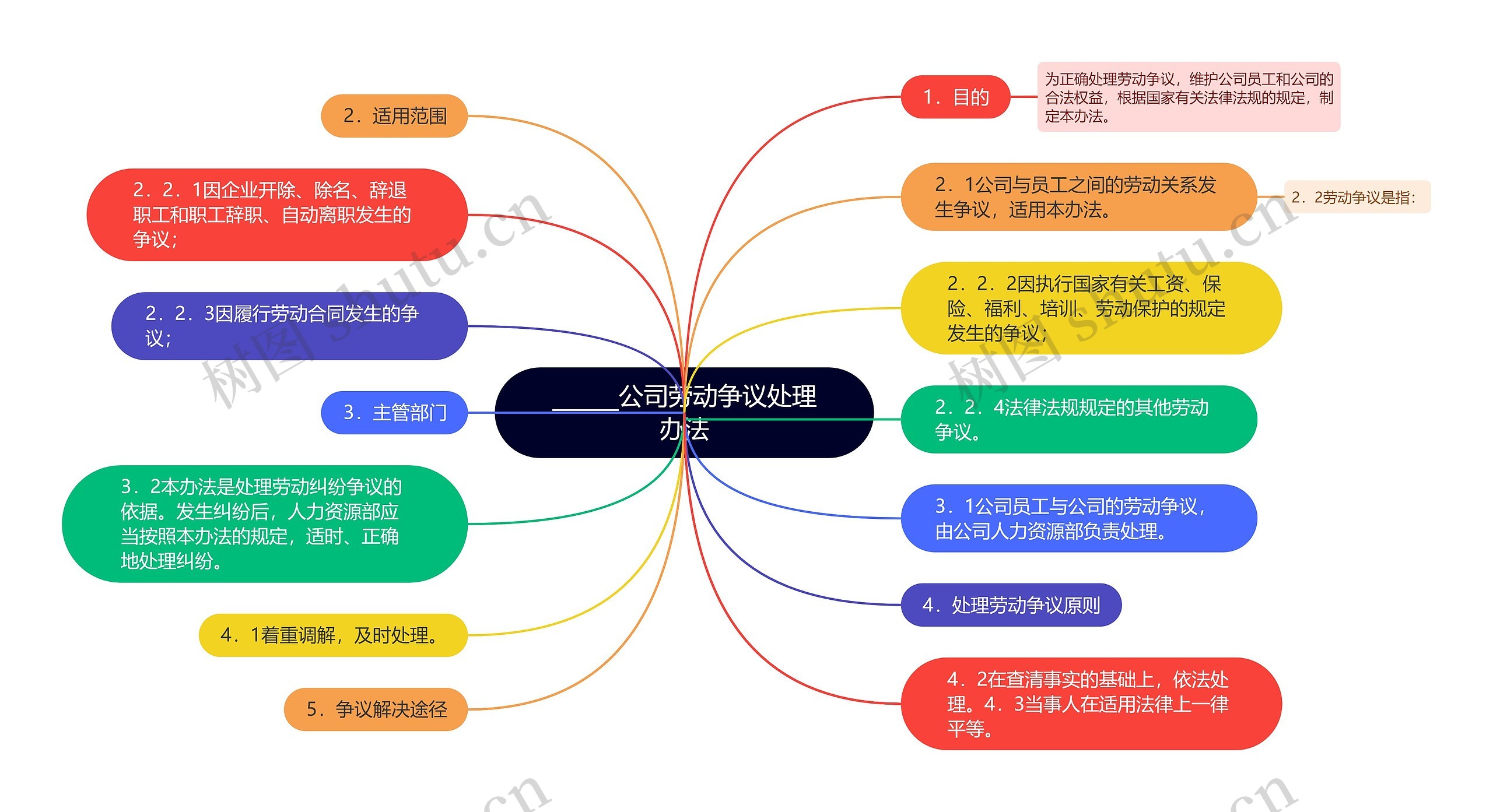 ______公司劳动争议处理办法思维导图