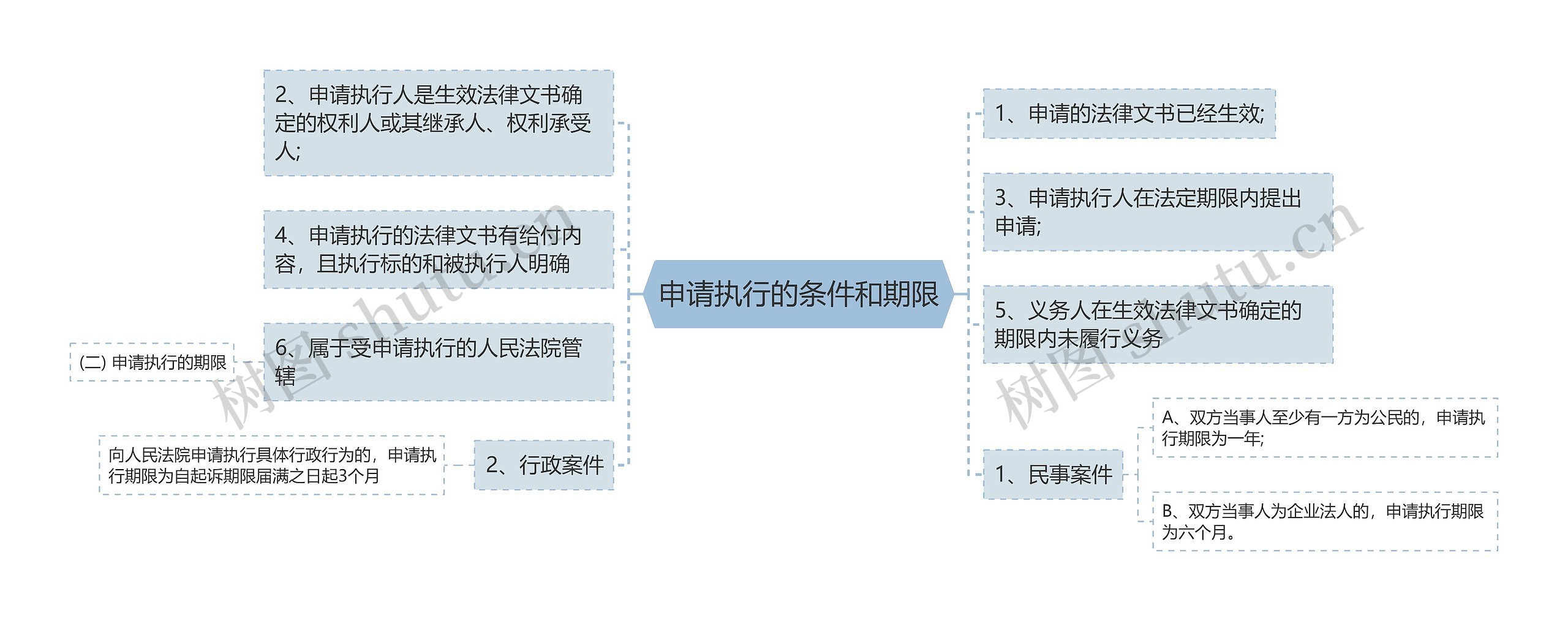 申请执行的条件和期限思维导图