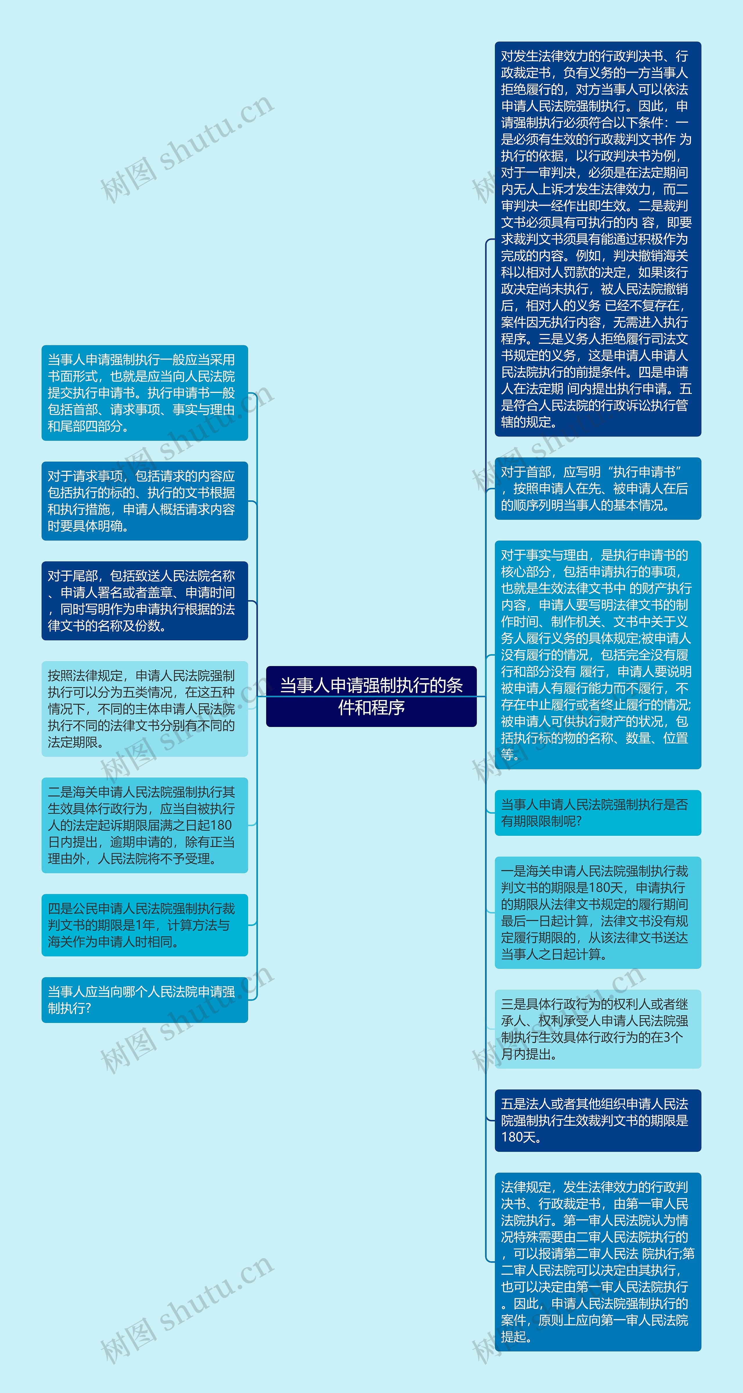 当事人申请强制执行的条件和程序思维导图