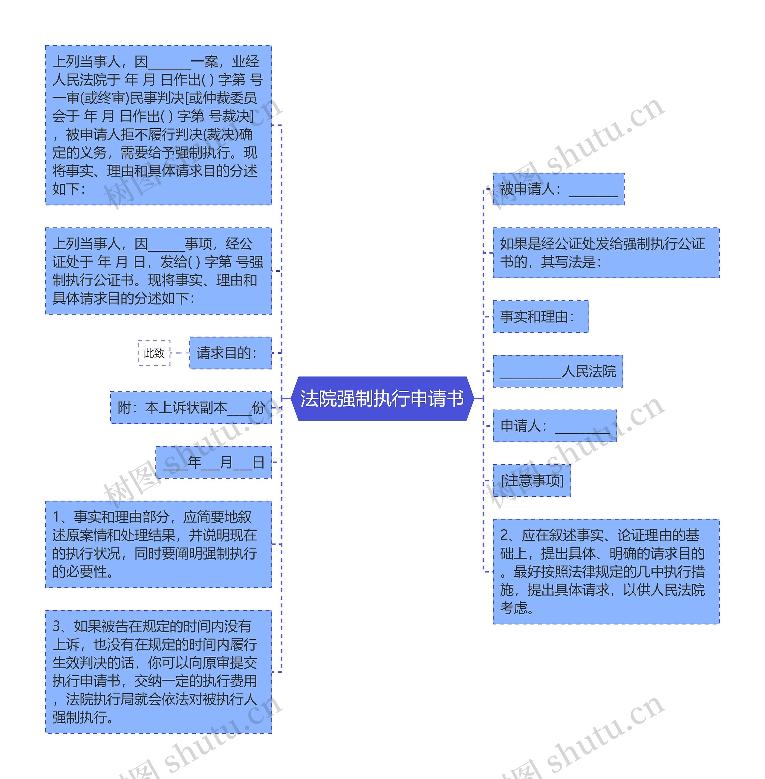 法院强制执行申请书思维导图