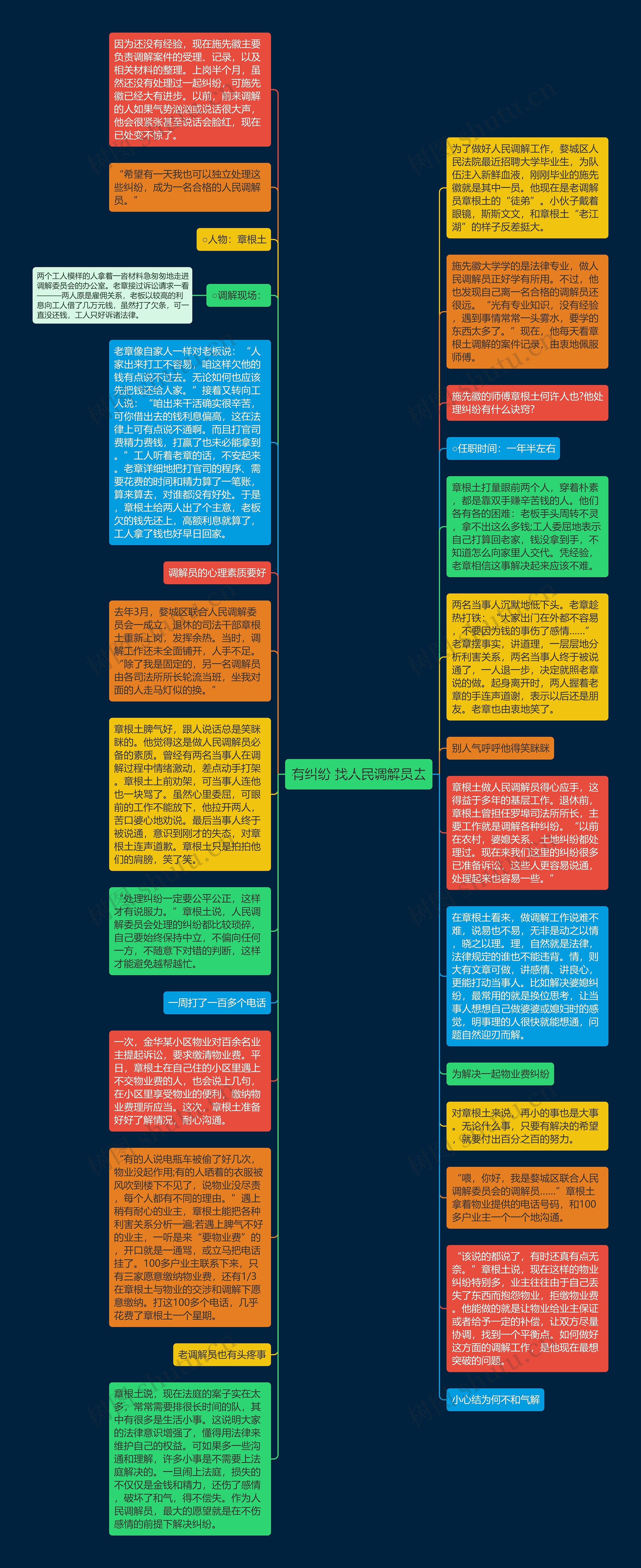 有纠纷 找人民调解员去思维导图