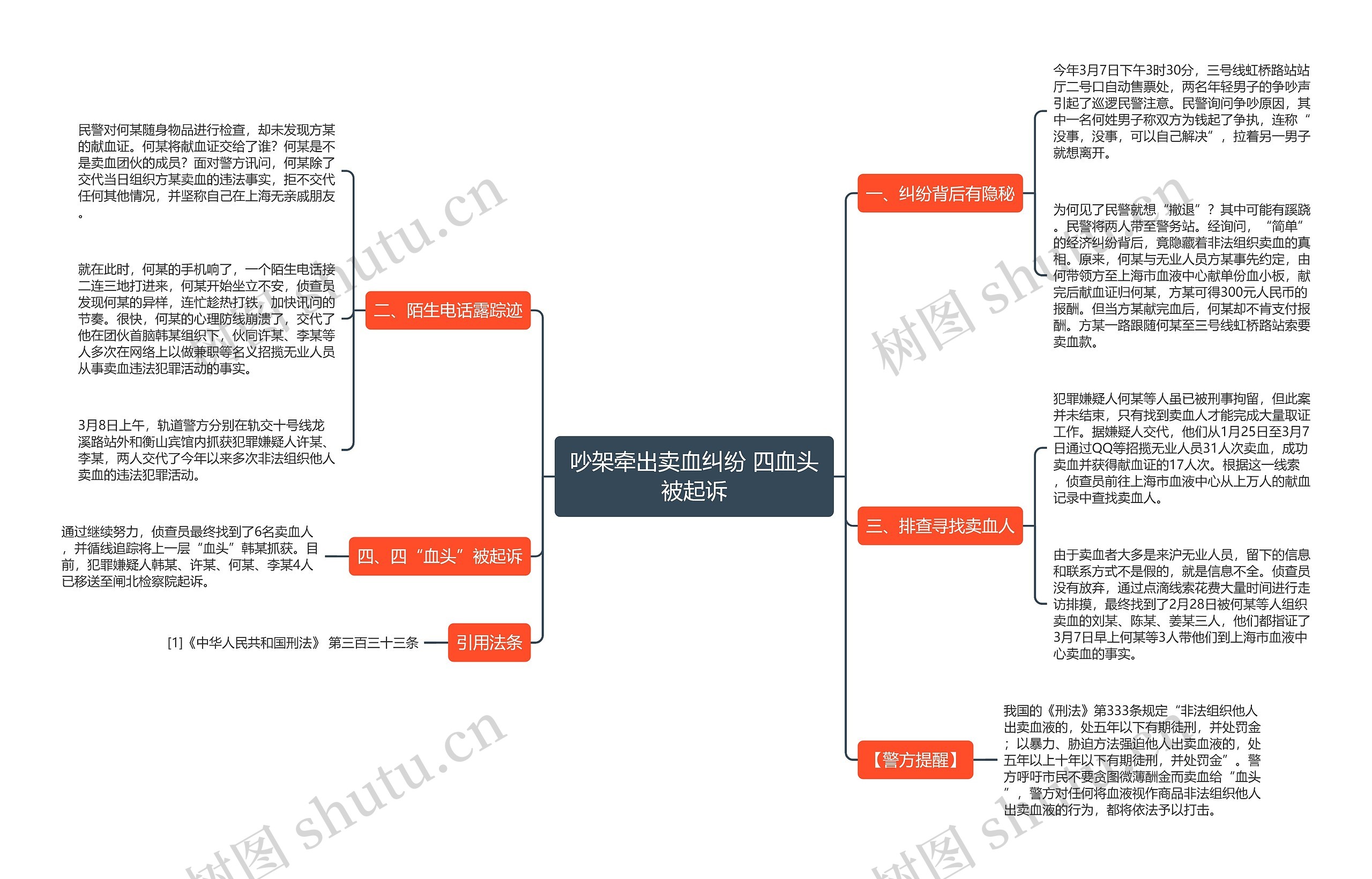 吵架牵出卖血纠纷 四血头被起诉思维导图