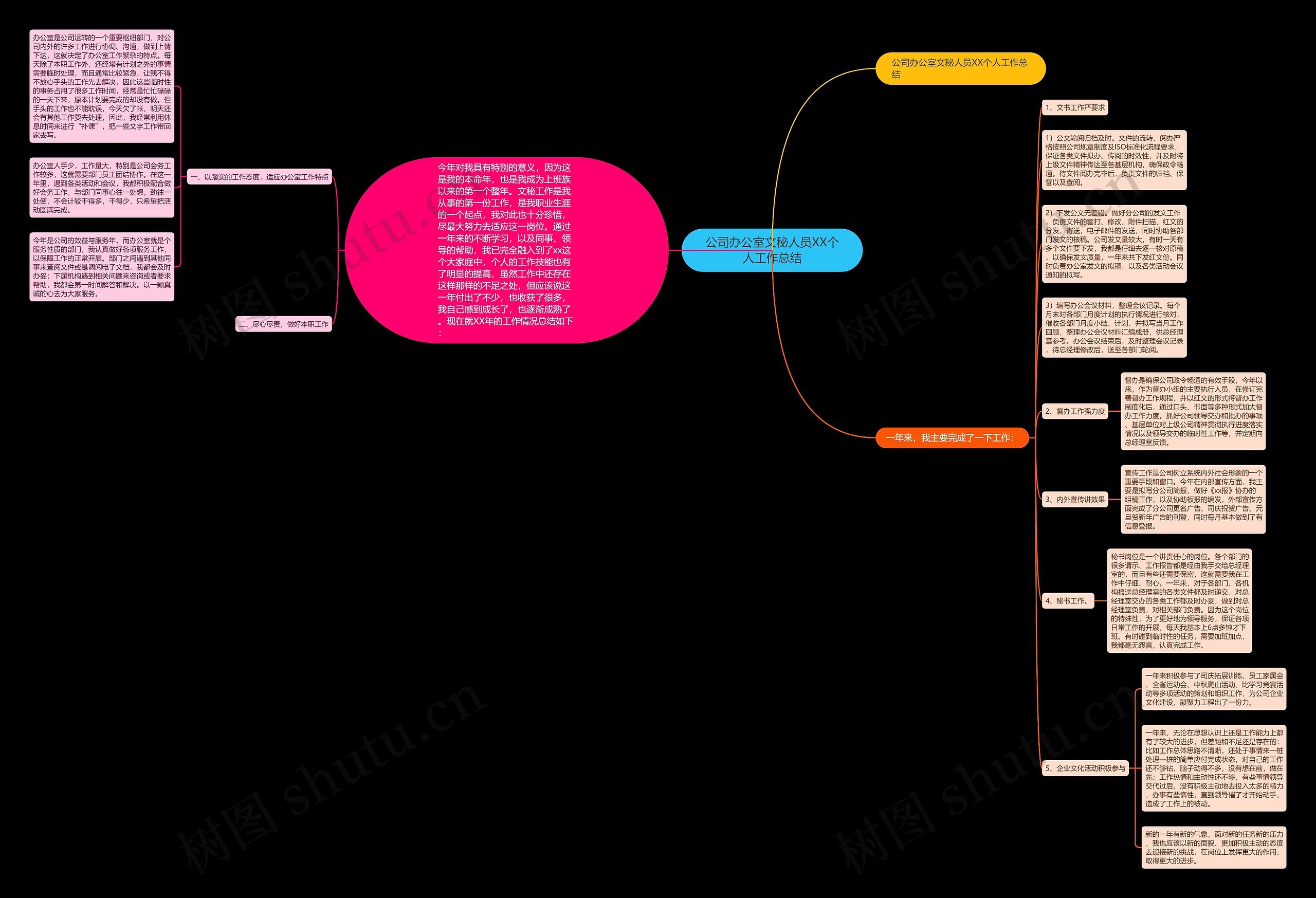 公司办公室文秘人员XX个人工作总结思维导图