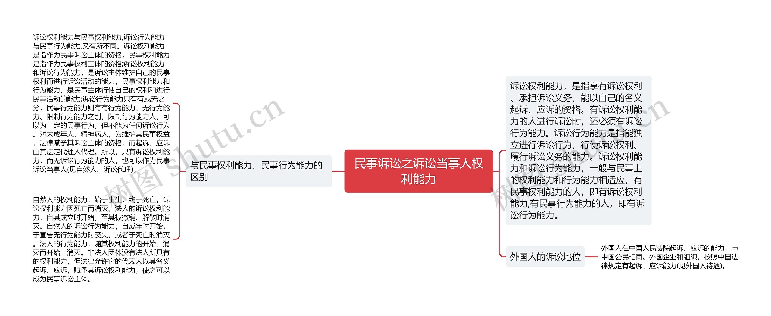 民事诉讼之诉讼当事人权利能力