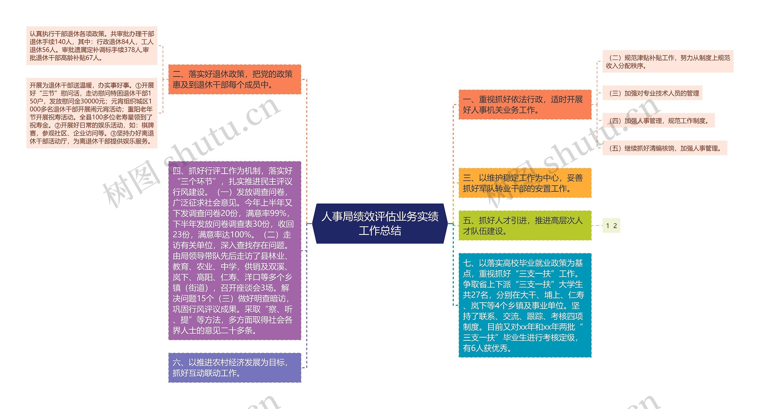 人事局绩效评估业务实绩工作总结思维导图