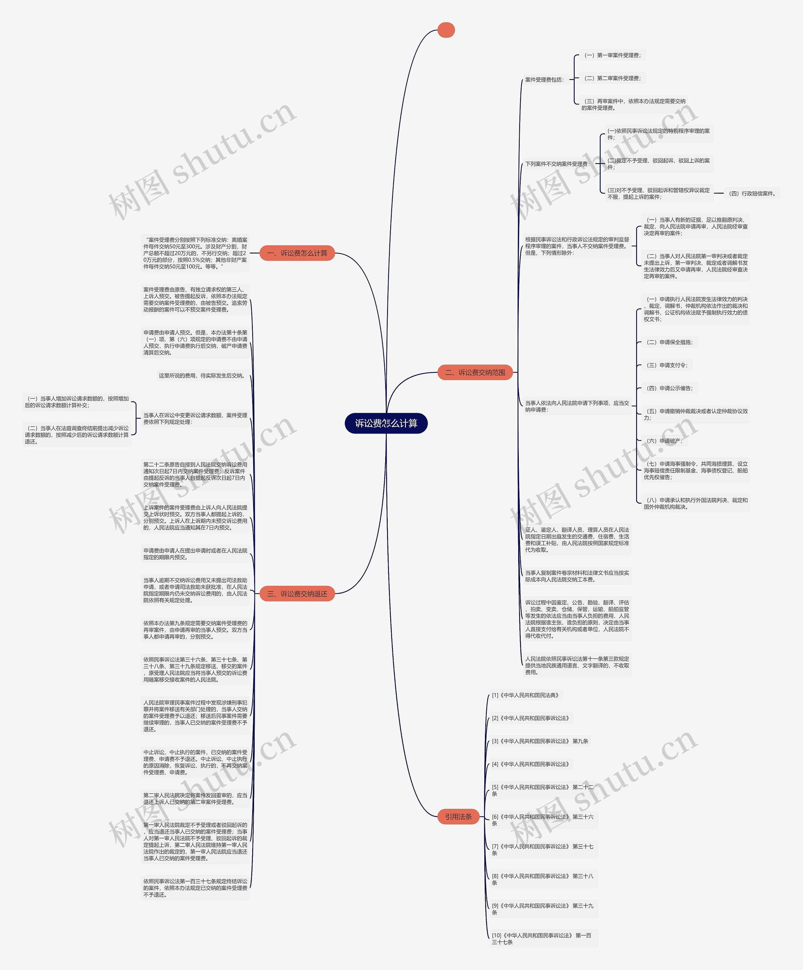 诉讼费怎么计算思维导图