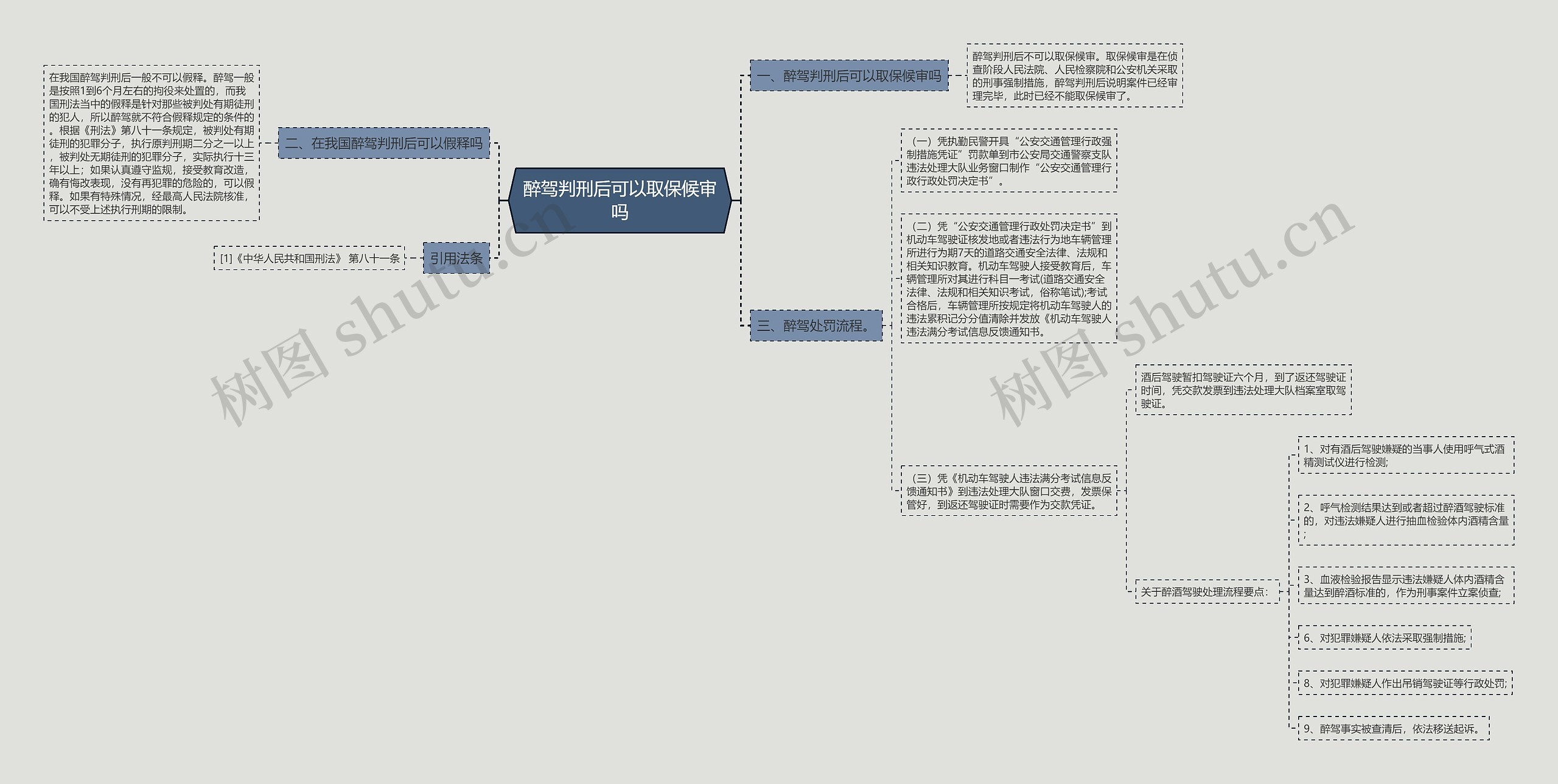 醉驾判刑后可以取保候审吗思维导图