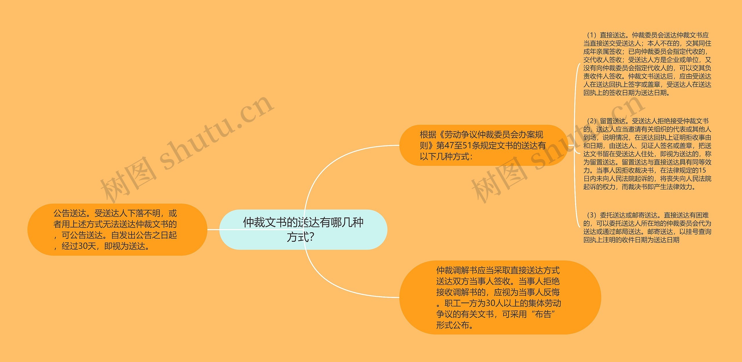 仲裁文书的送达有哪几种方式？思维导图