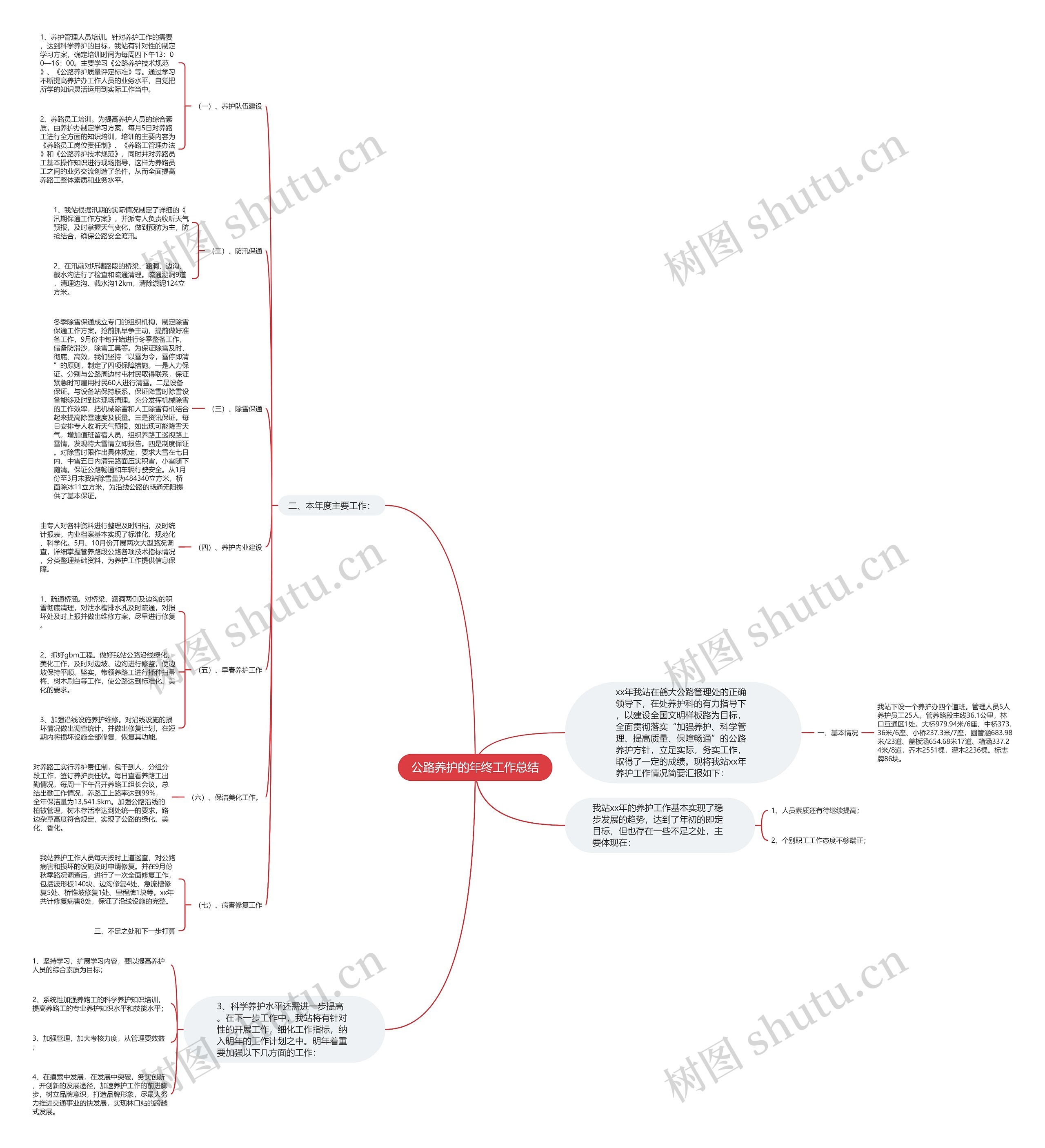 公路养护的年终工作总结思维导图