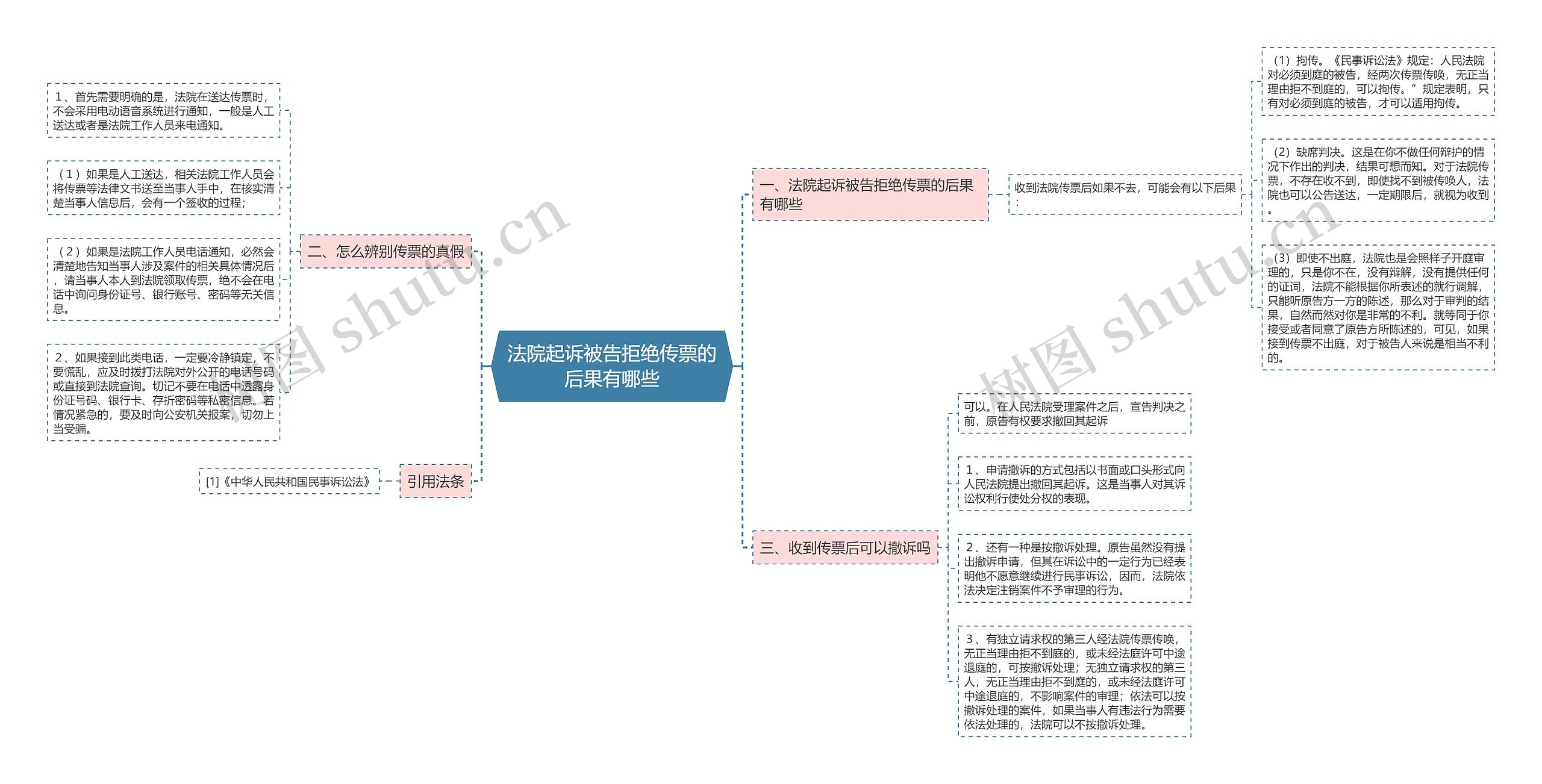 法院起诉被告拒绝传票的后果有哪些