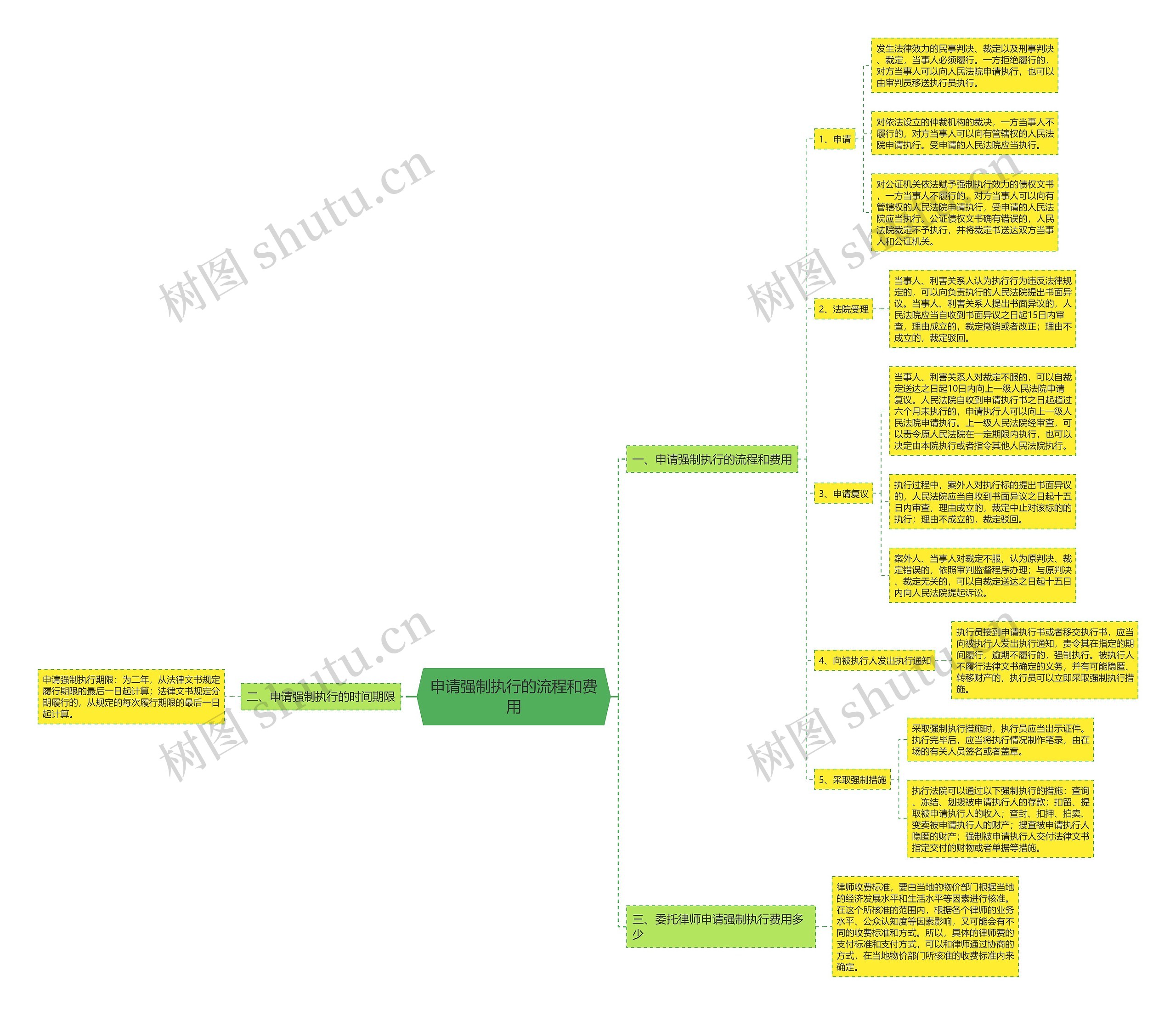 申请强制执行的流程和费用思维导图