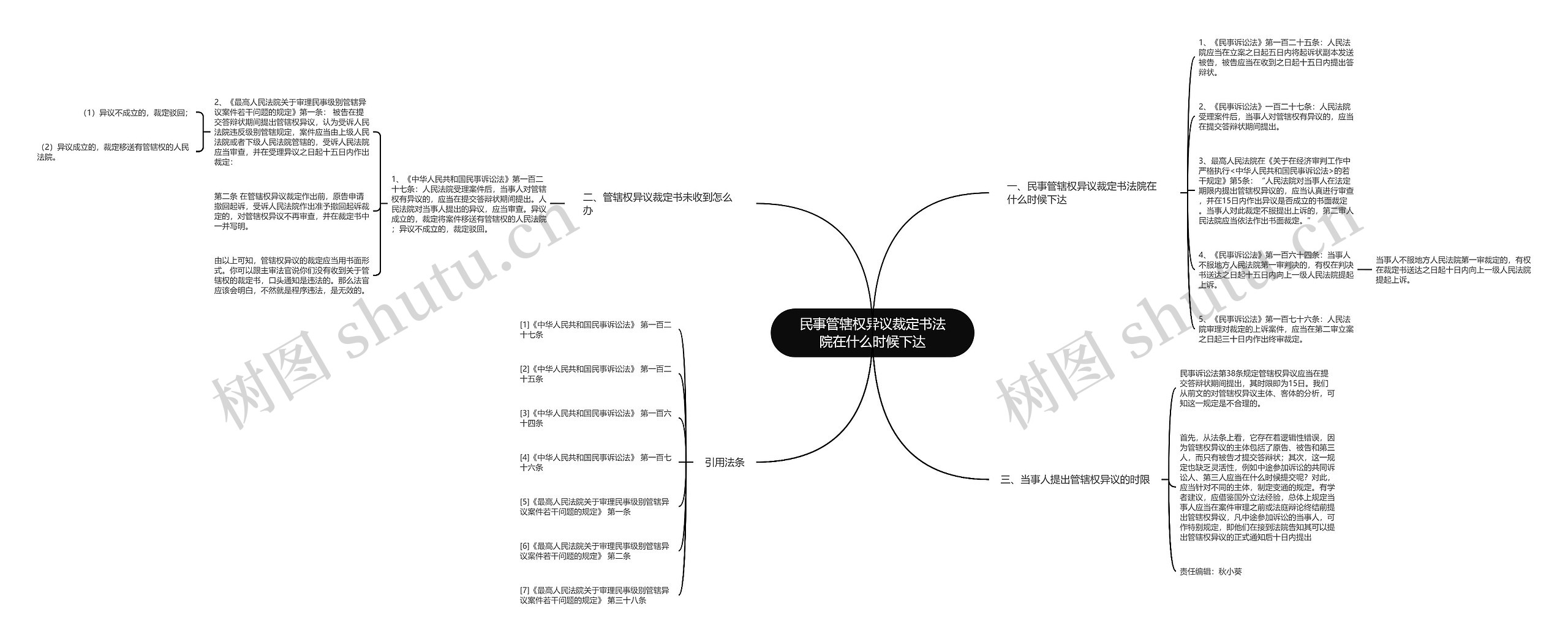 民事管辖权异议裁定书法院在什么时候下达思维导图