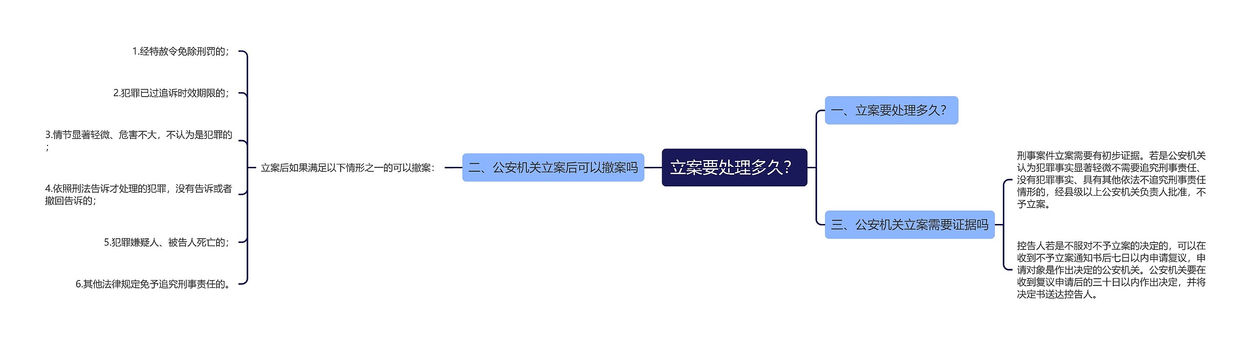 立案要处理多久? 立案要处理多久?