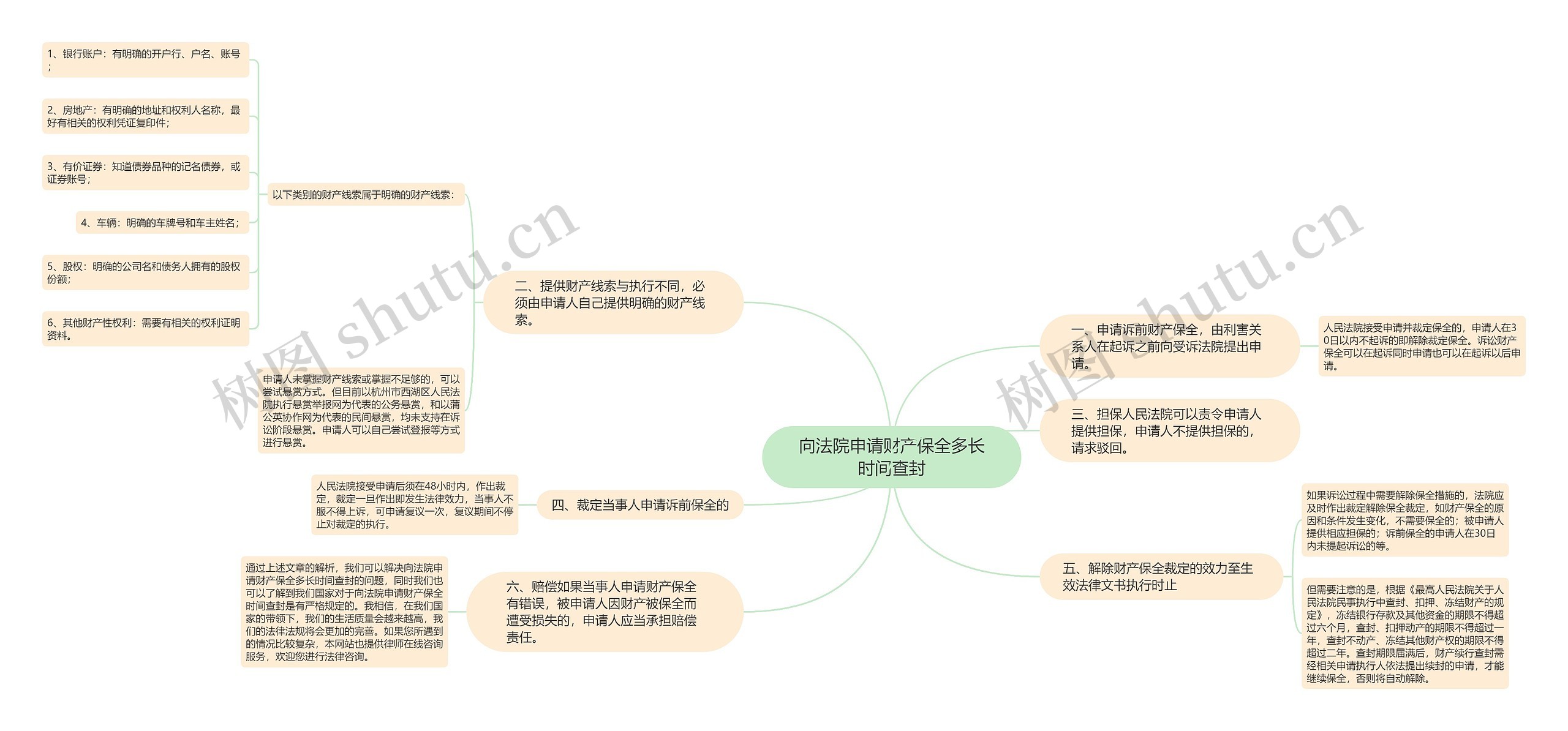 向法院申请财产保全多长时间查封