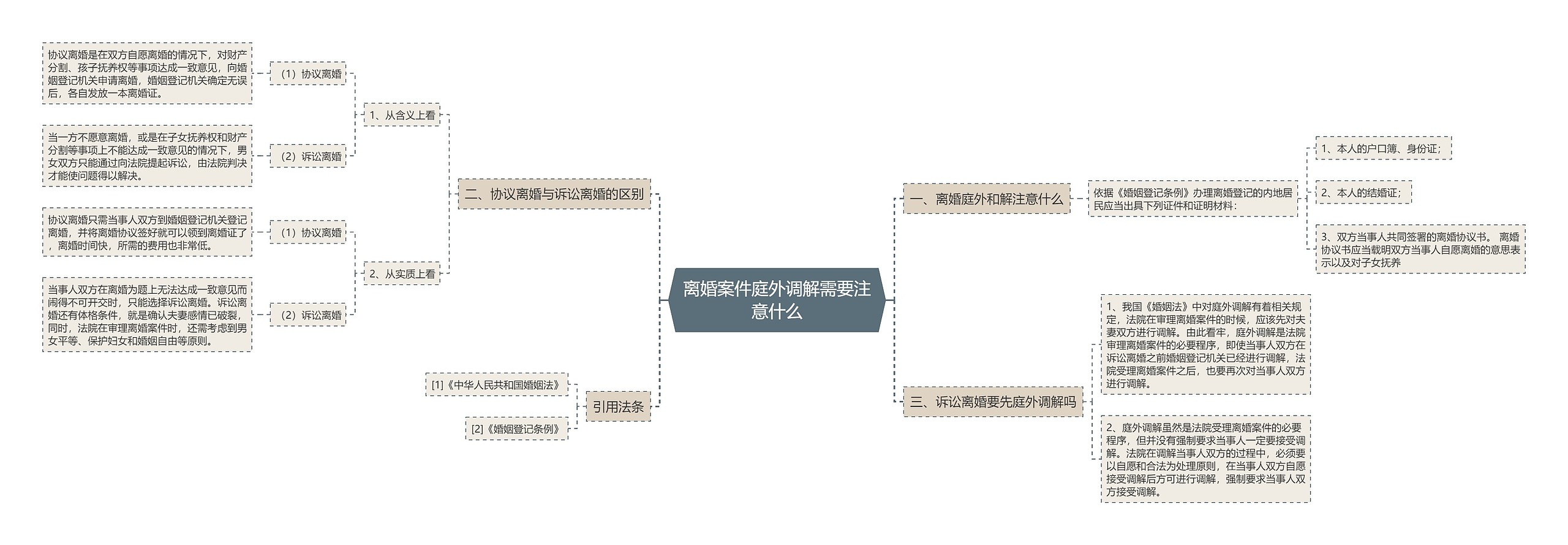 离婚案件庭外调解需要注意什么思维导图